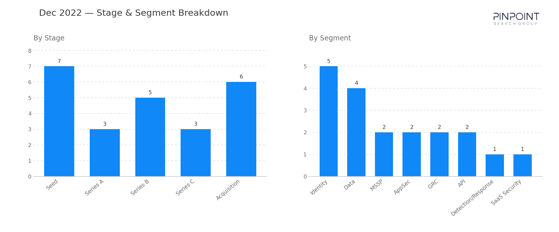 December 2022 Stage & Segment Breakdown