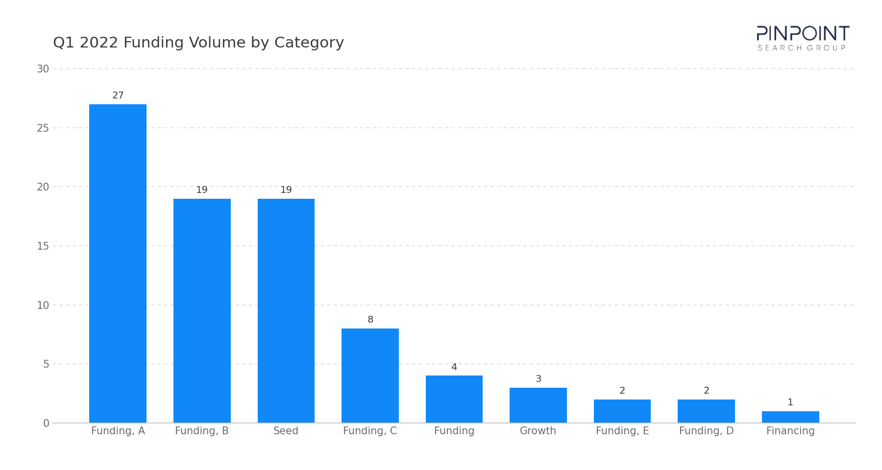 Q1 2022 Funding Volume by Category
