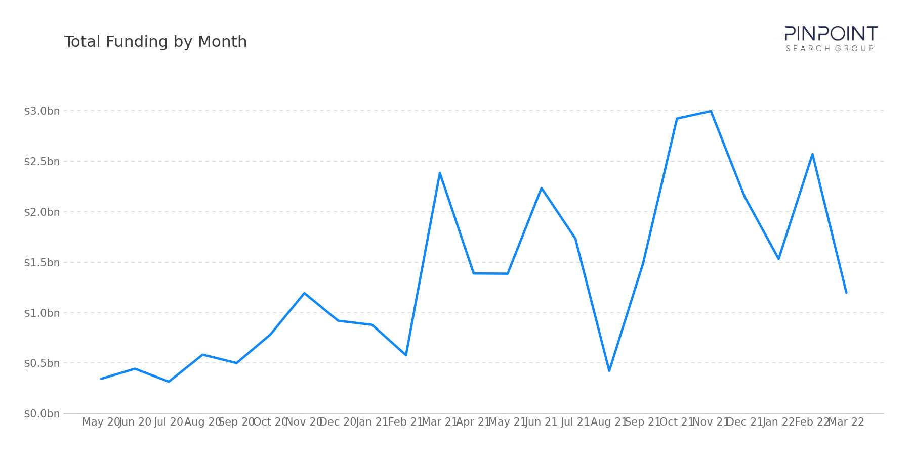 Total Funding by Month