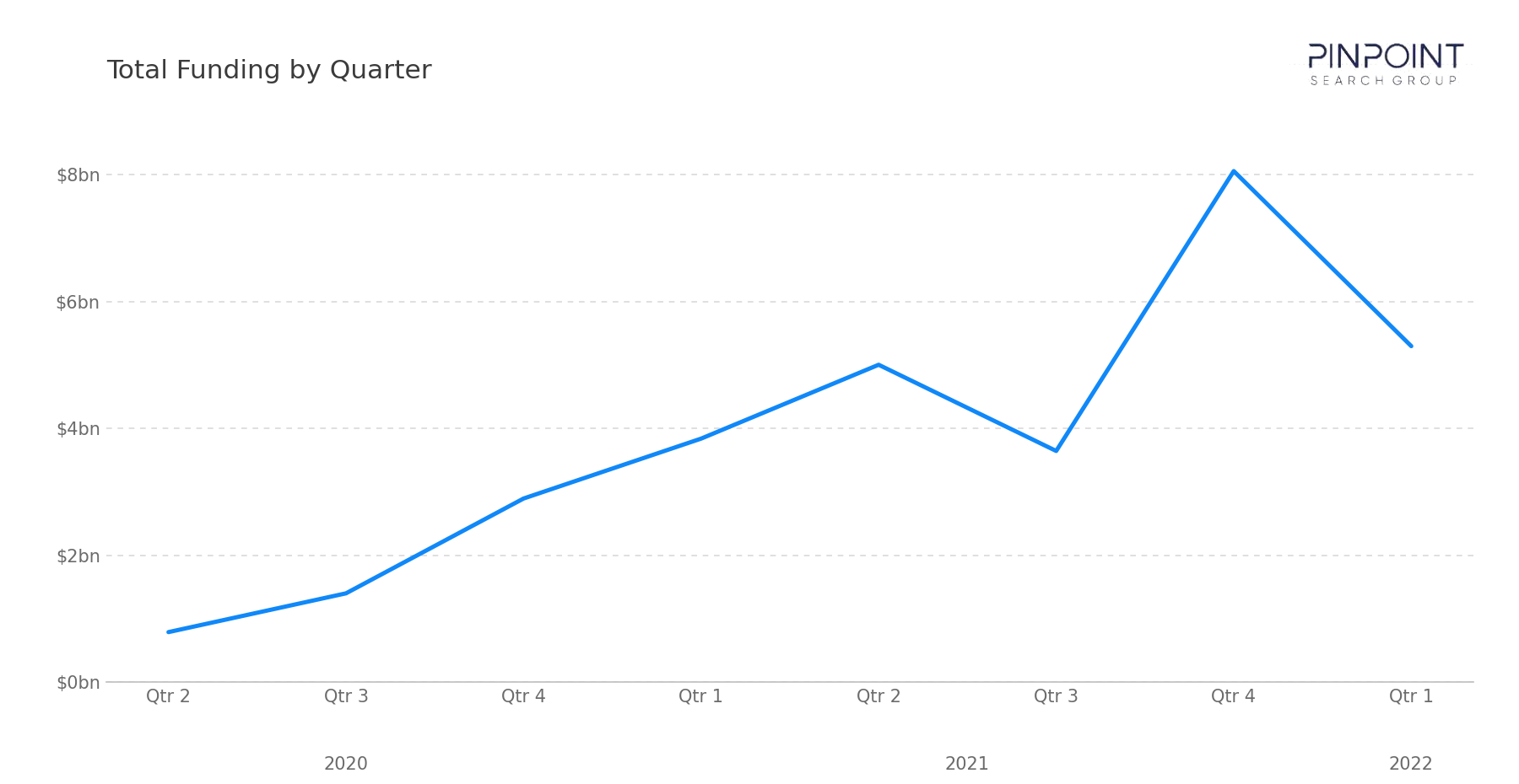 Total Funding by Quarter