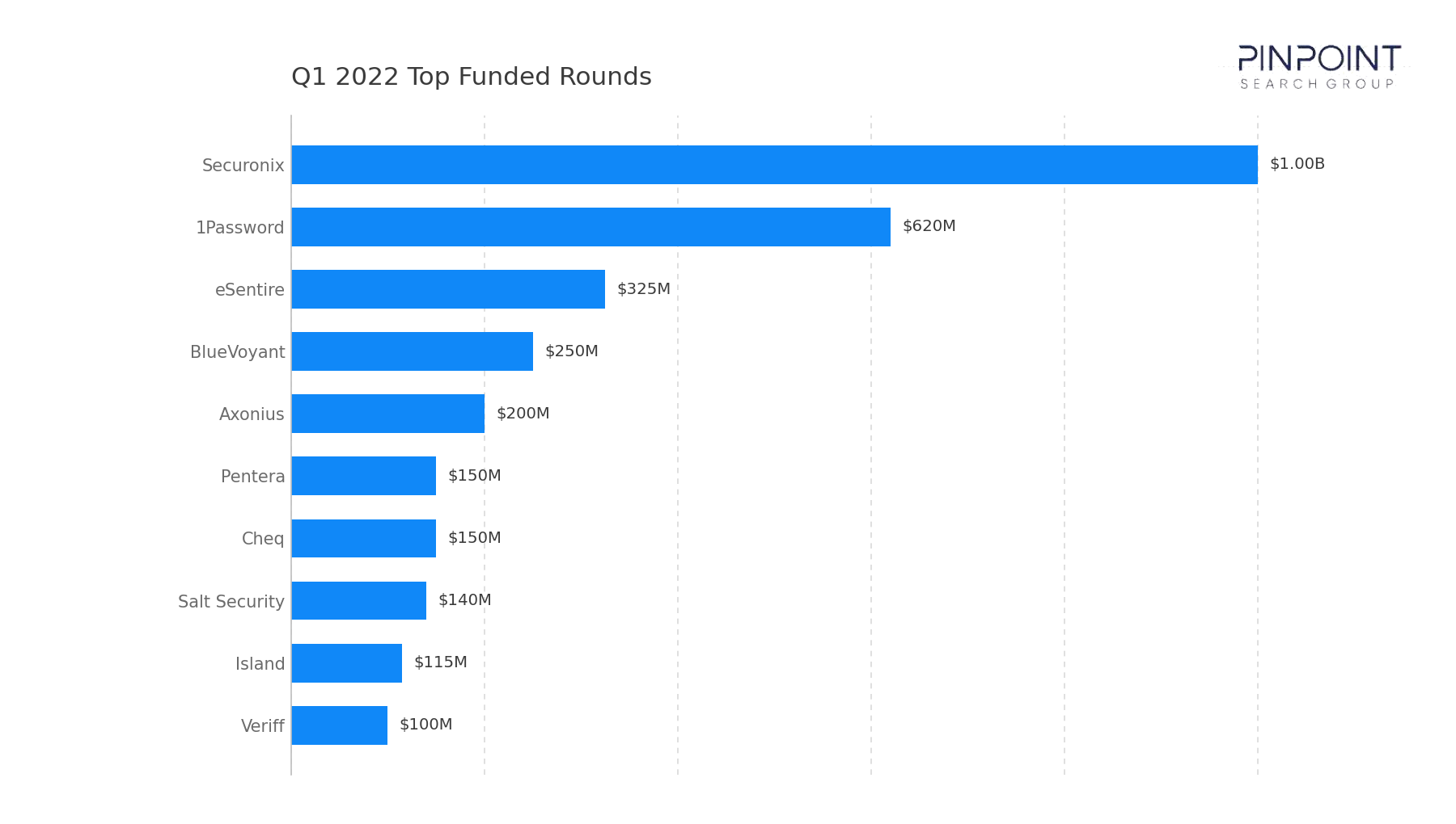 Q1 2022 Top Funded Rounds