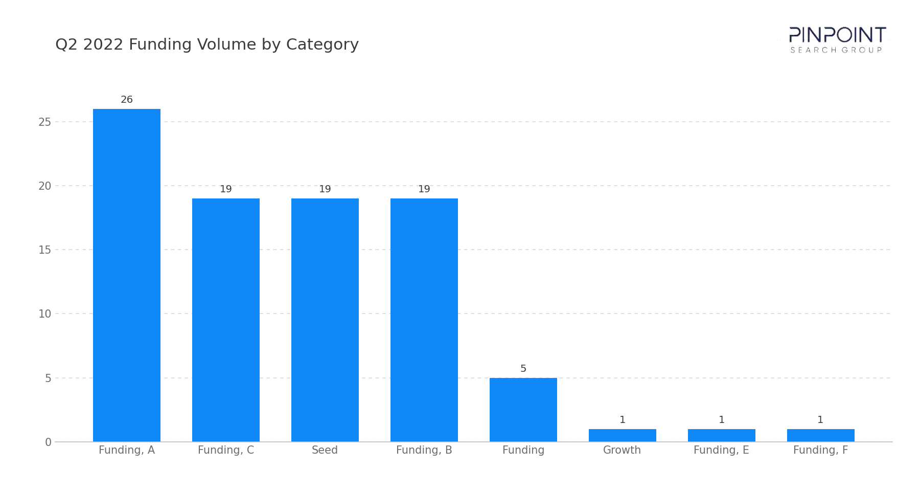 Q2 2022 Funding Volume by Category