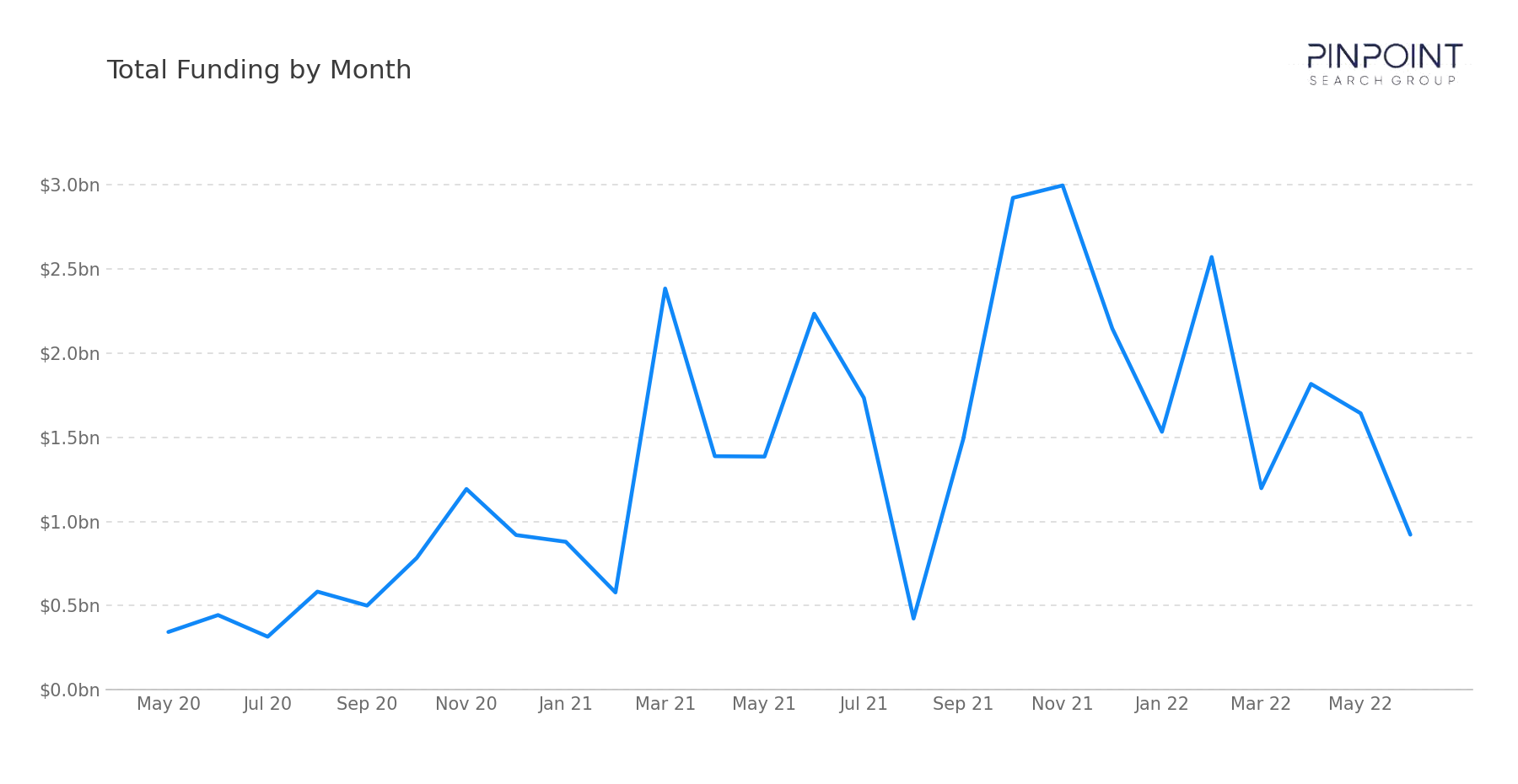Total Funding by Month