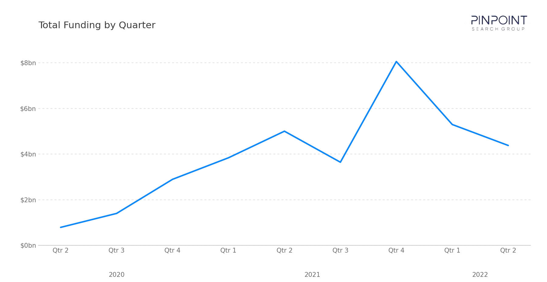 Total Funding by Quarter