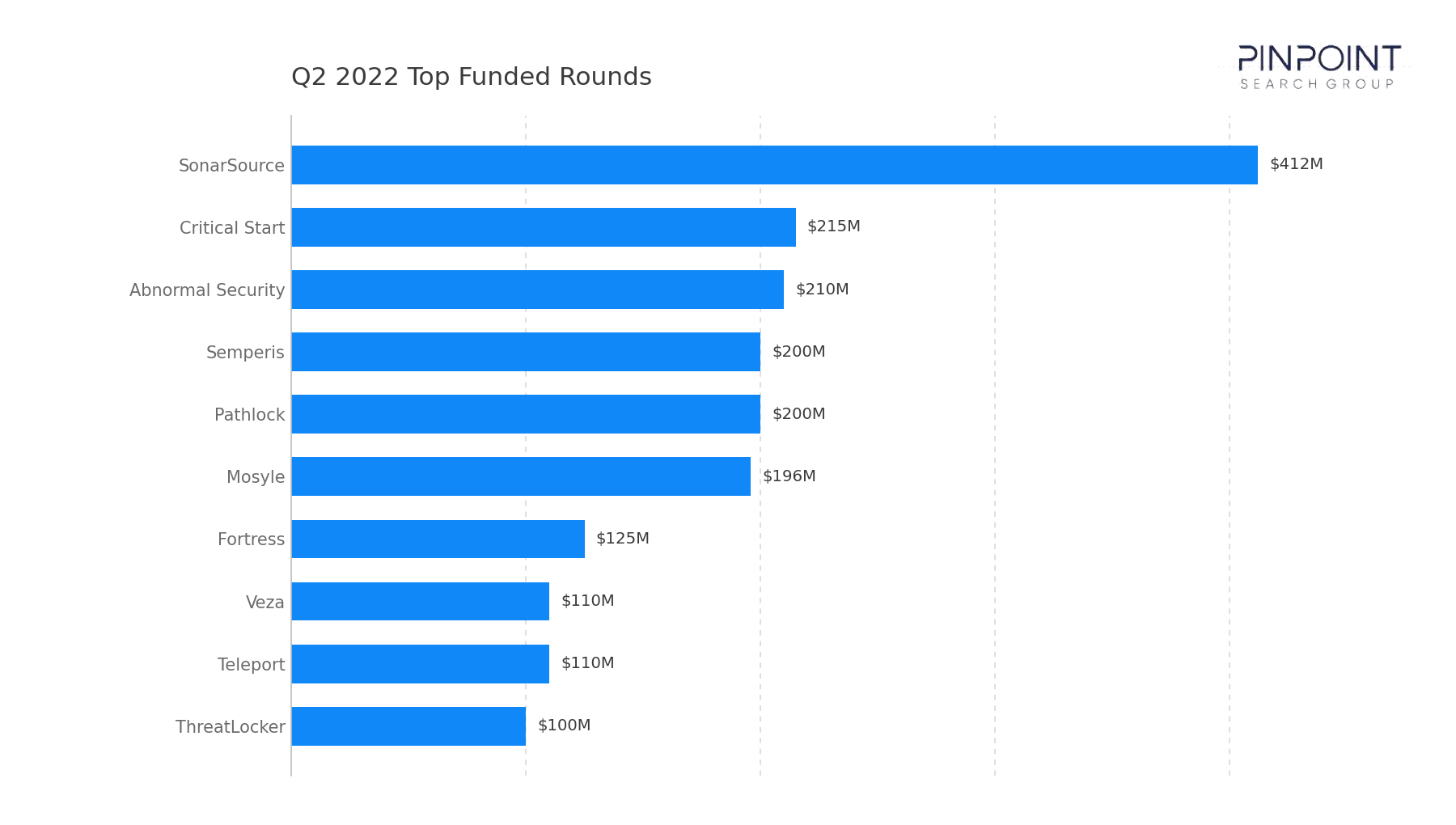 Q2 2022 Top Funded Rounds