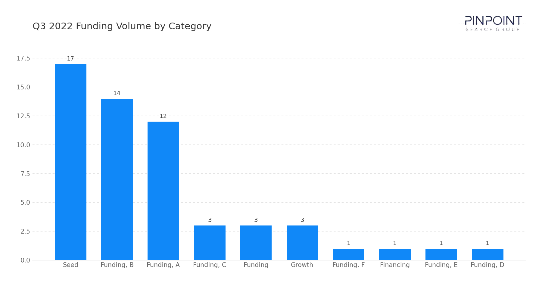 Q3 2022 Funding Volume by Category