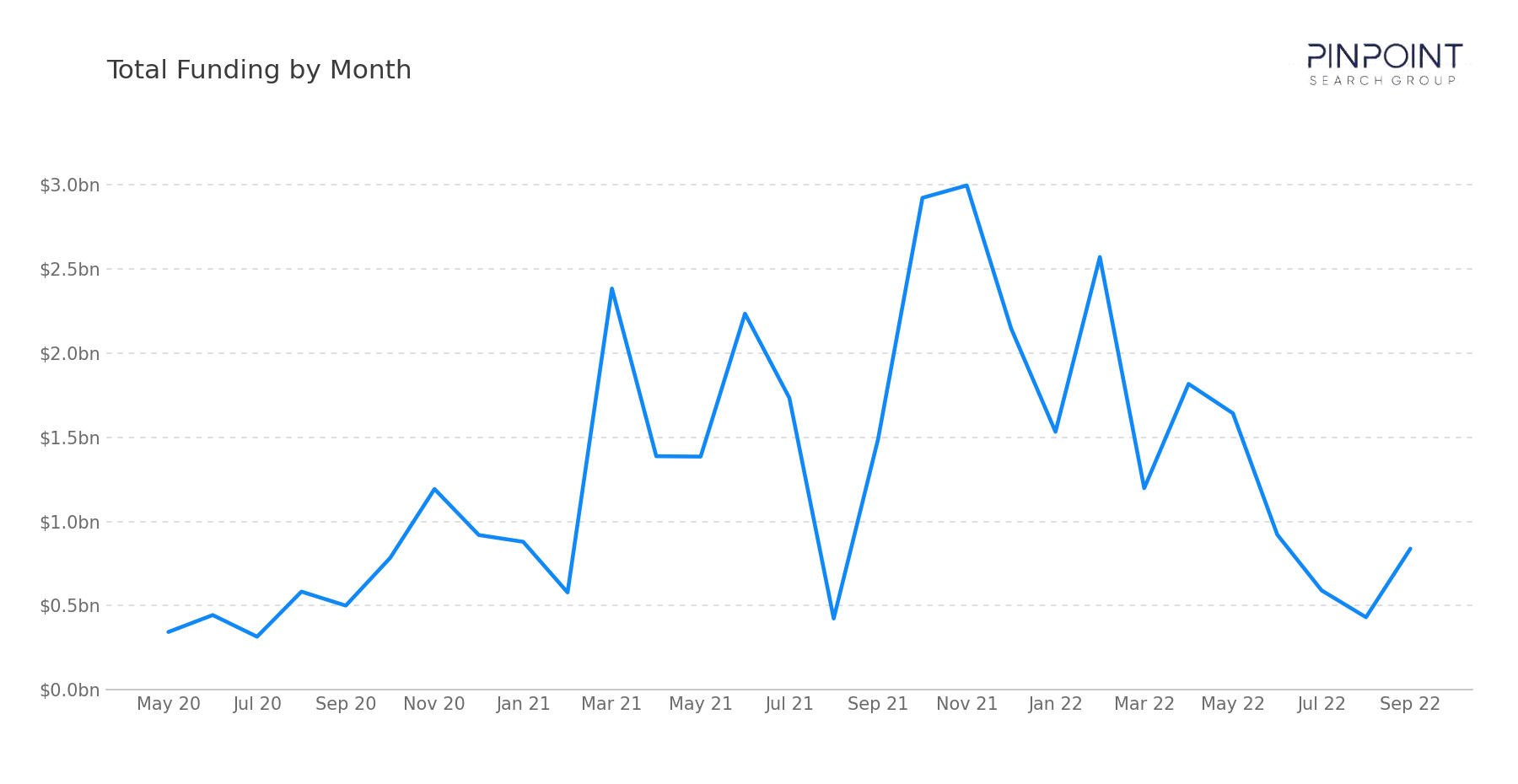 Total Funding by Month
