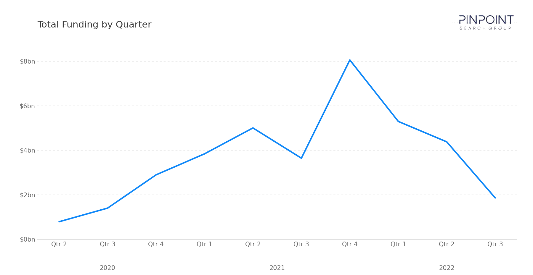Total Funding by Quarter