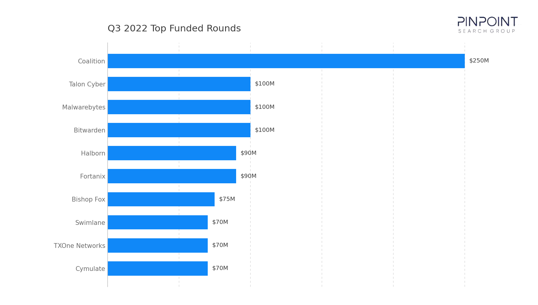 Q3 2022 Top Funded Rounds