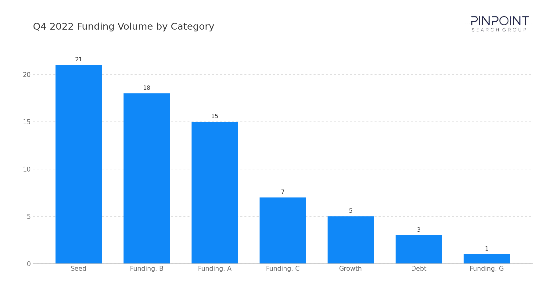 Q4 2022 Funding Volume by Category