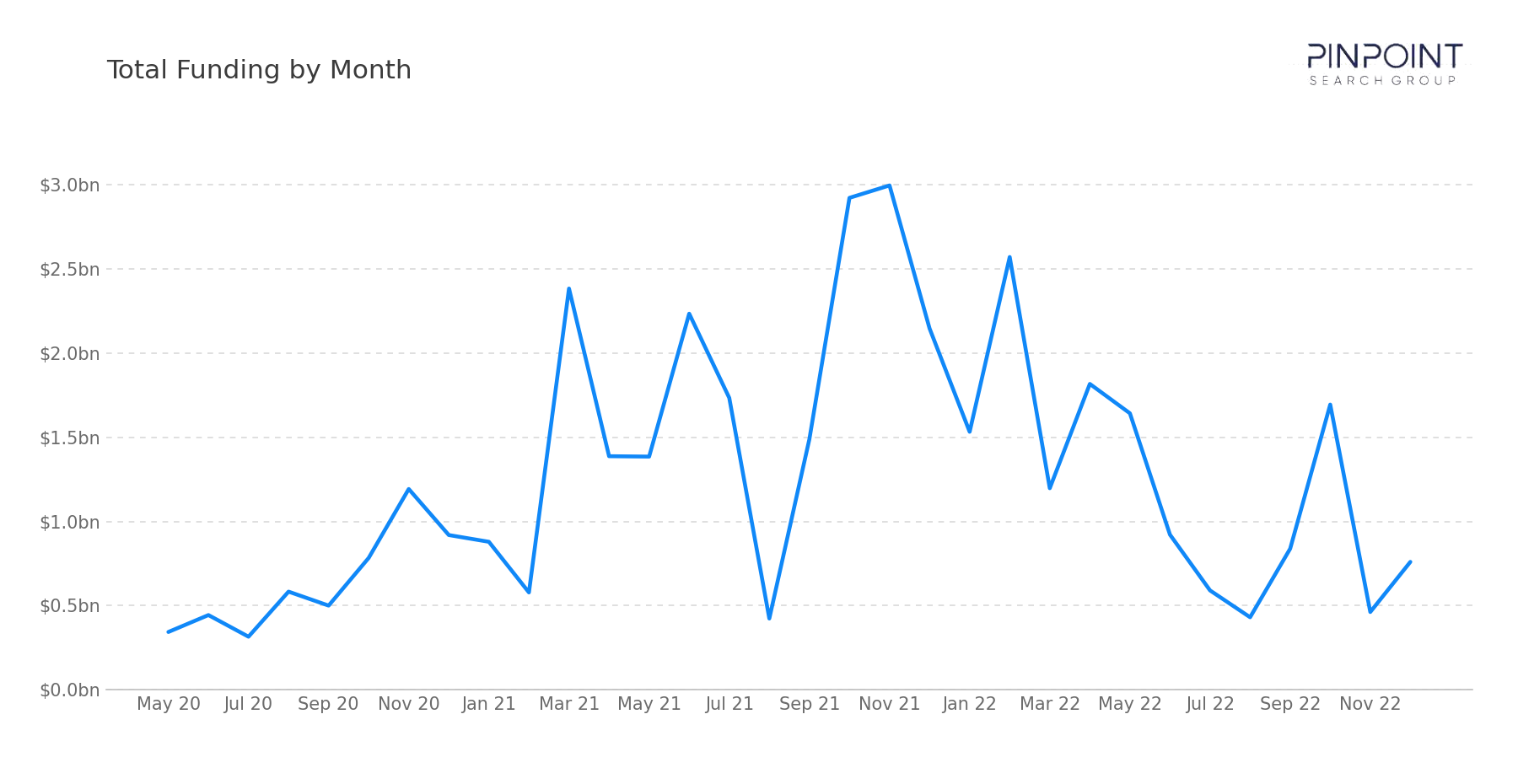 Total Funding by Month