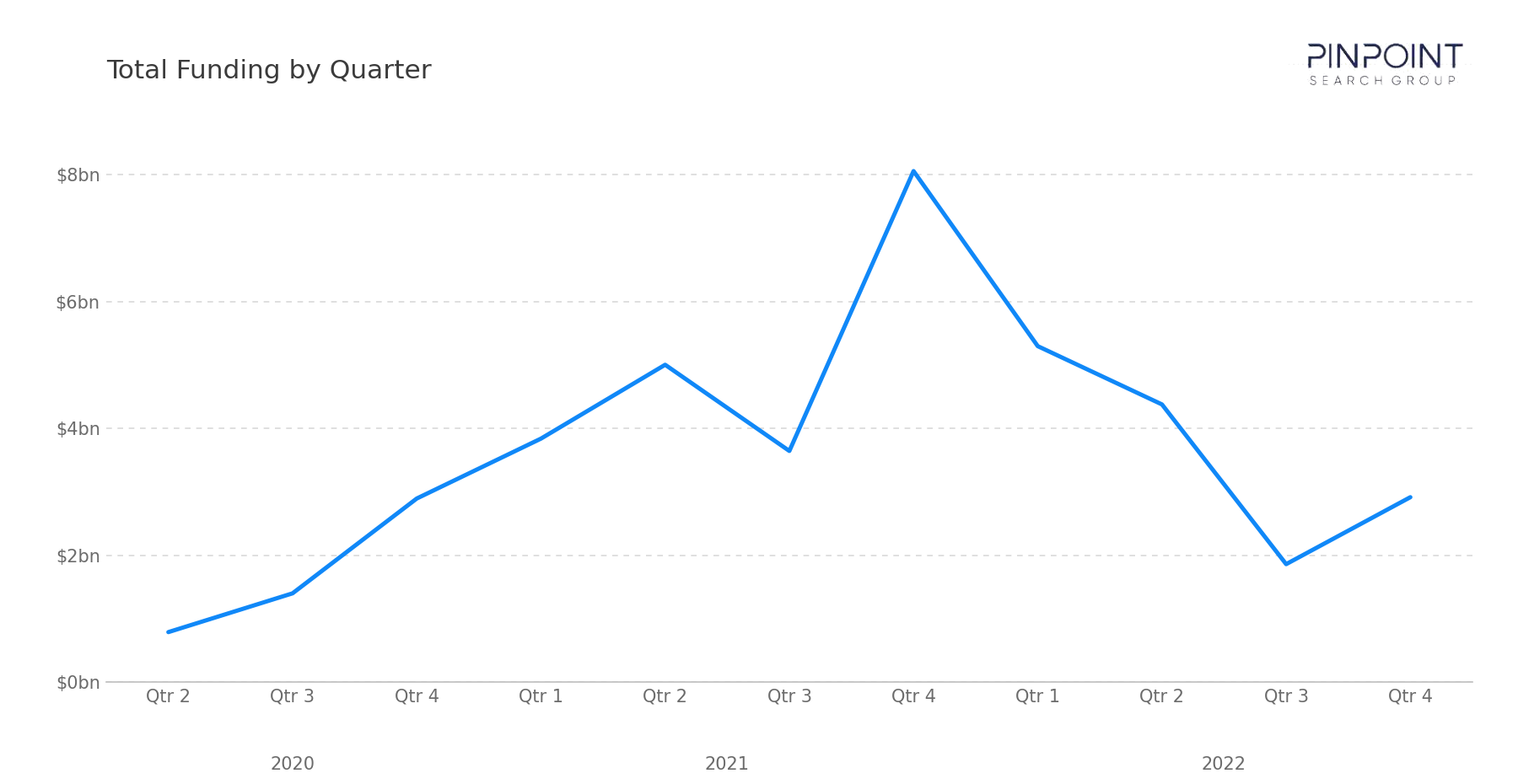 Total Funding by Quarter