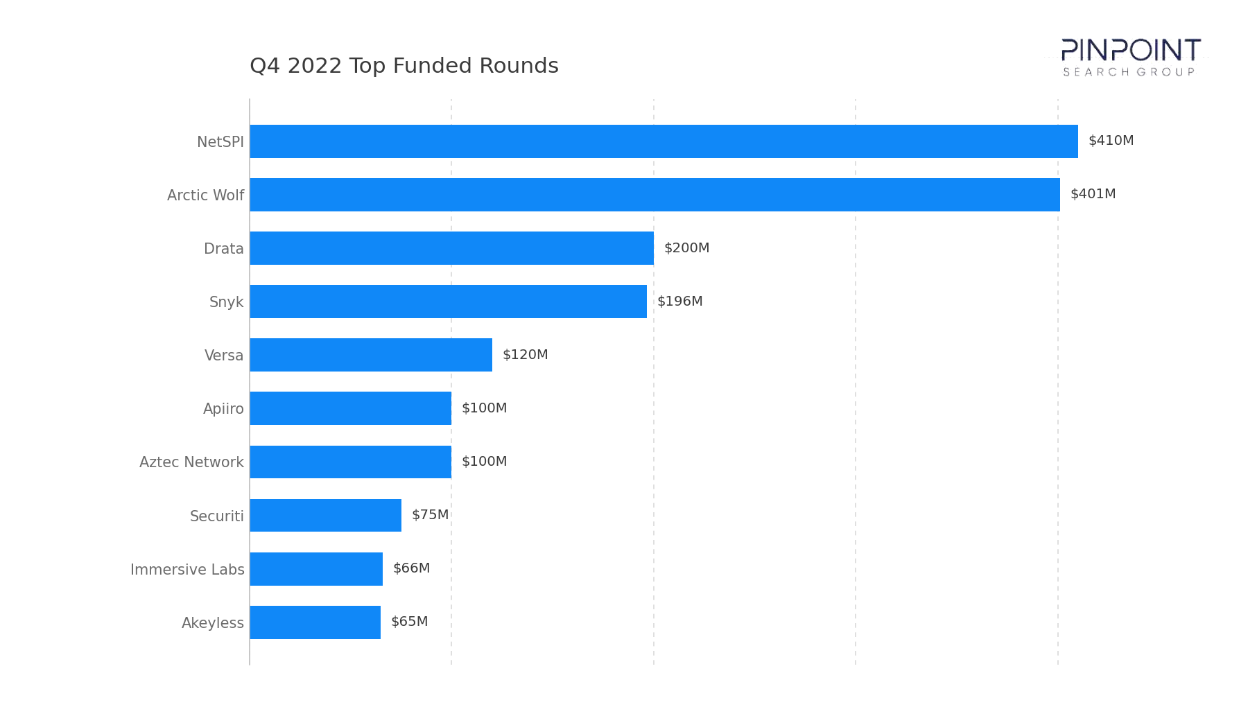Q4 2022 Top Funded Rounds