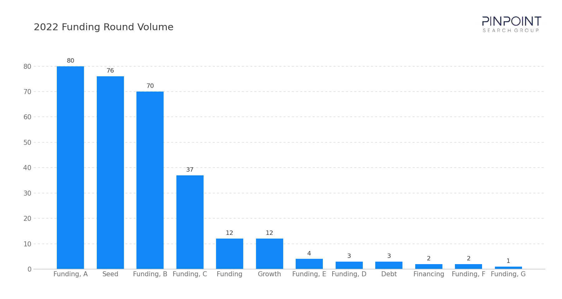 2022 Funding Round Volume by Category