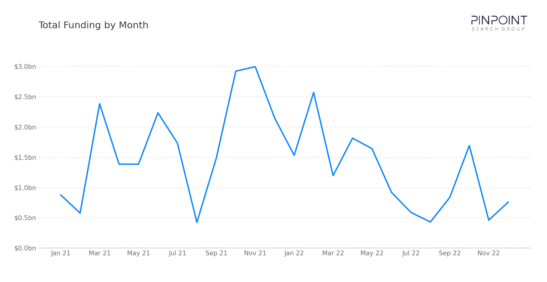 Total Funding by Month