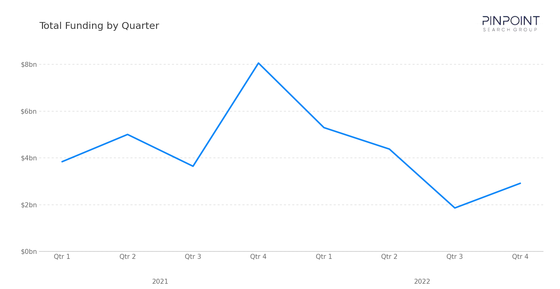 Total Funding by Quarter