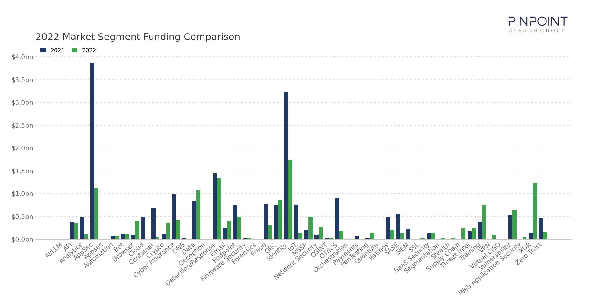 2022 Market Segment Funding Comparison