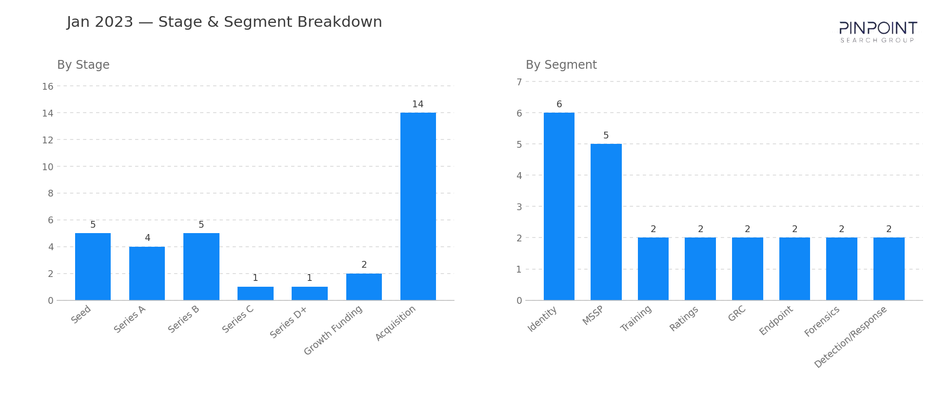 January 2023 Stage & Segment Breakdown