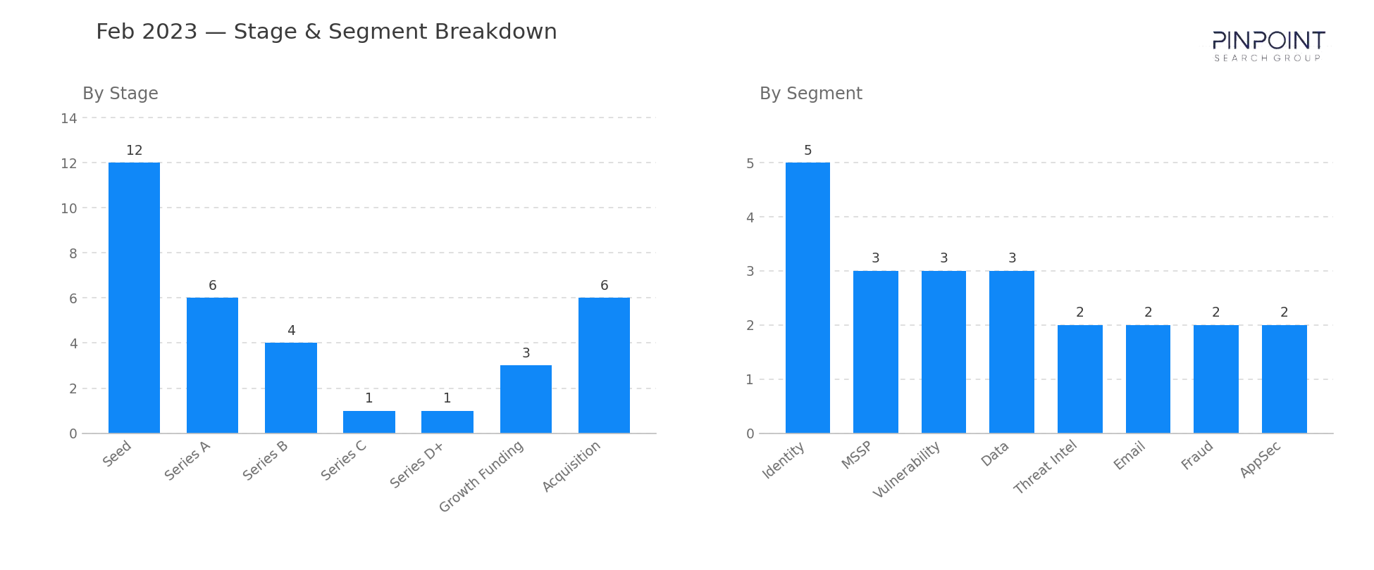 February 2023 Stage & Segment Breakdown