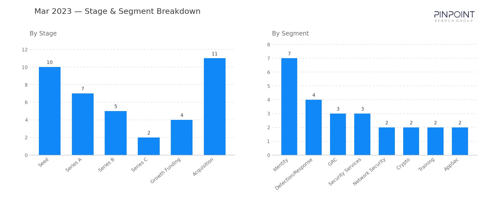 March 2023 Stage & Segment Breakdown