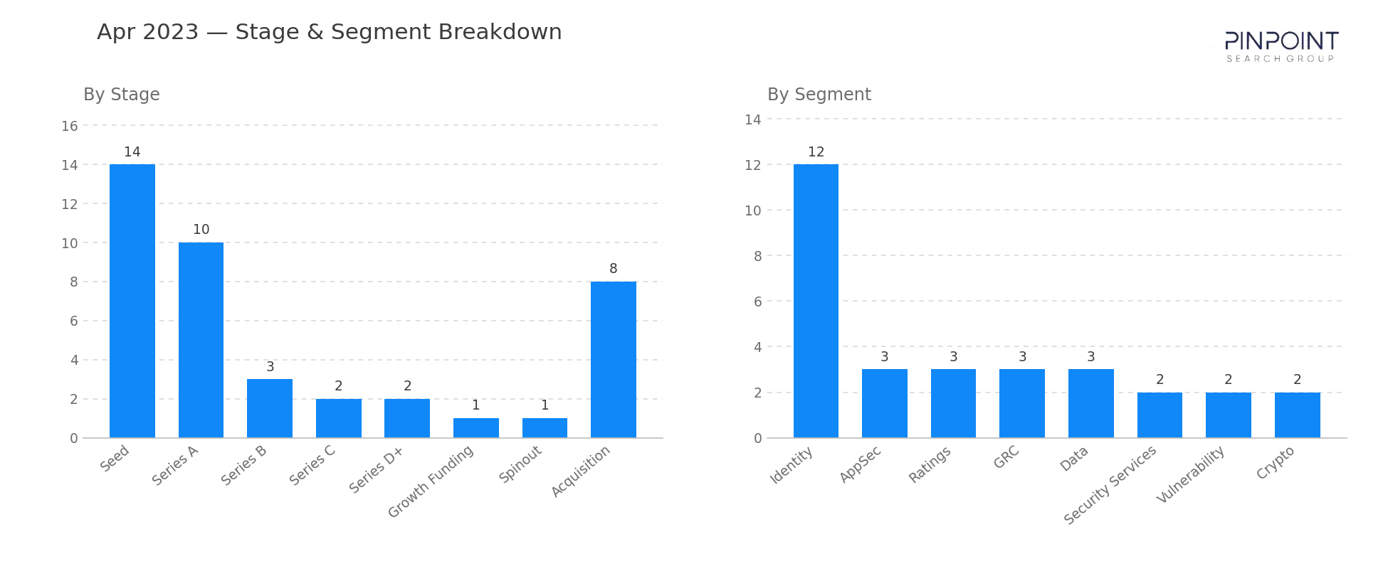 April 2023 Stage & Segment Breakdown