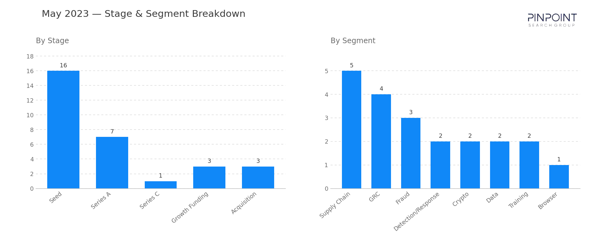 May 2023 Stage & Segment Breakdown