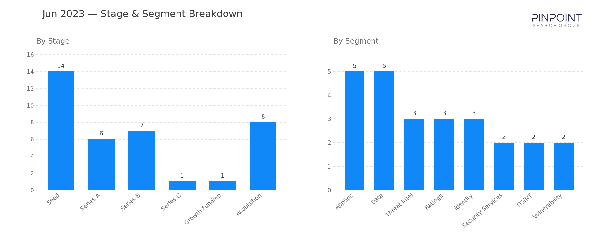 June 2023 Stage & Segment Breakdown