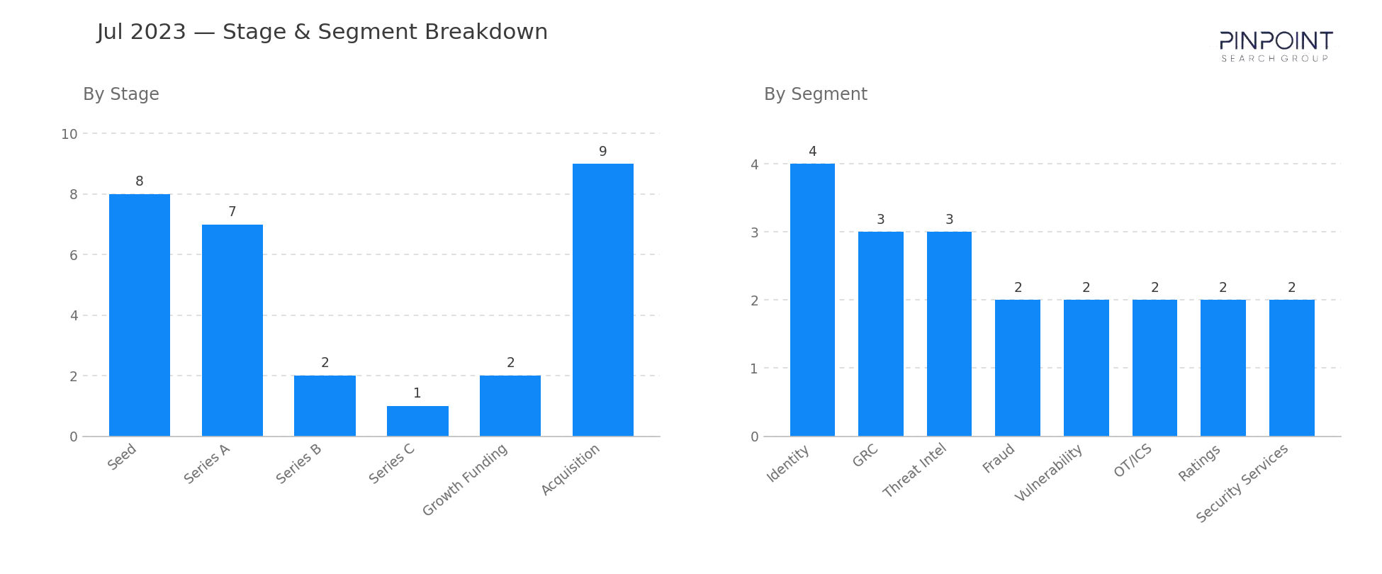 July 2023 Stage & Segment Breakdown