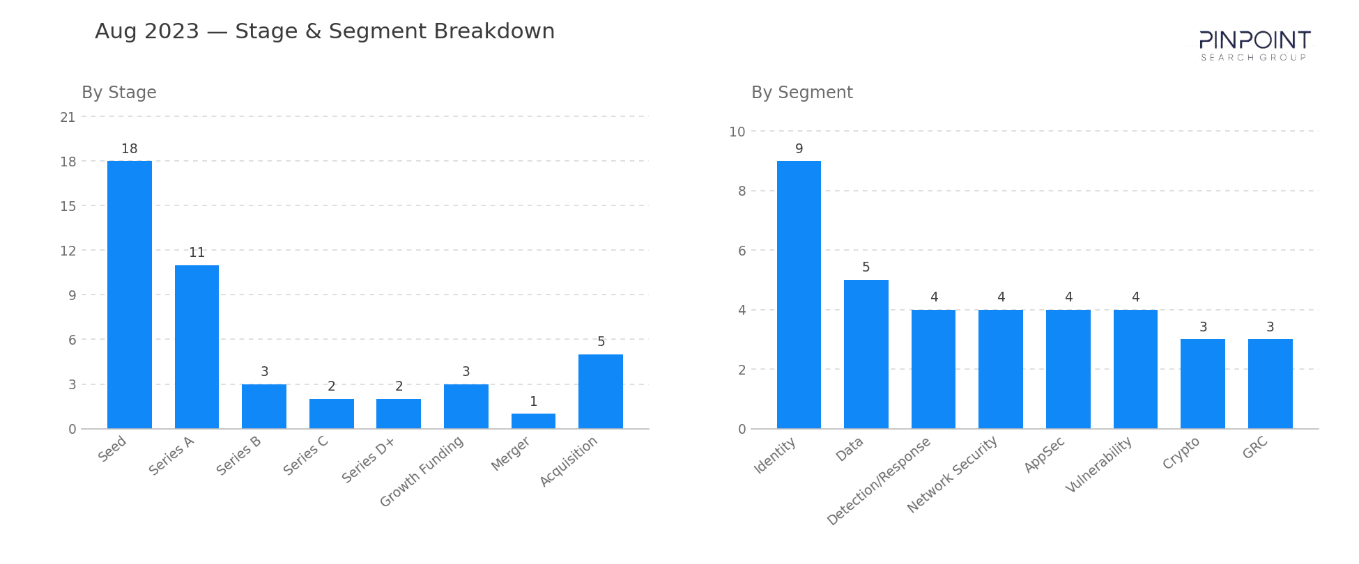 August 2023 Stage & Segment Breakdown