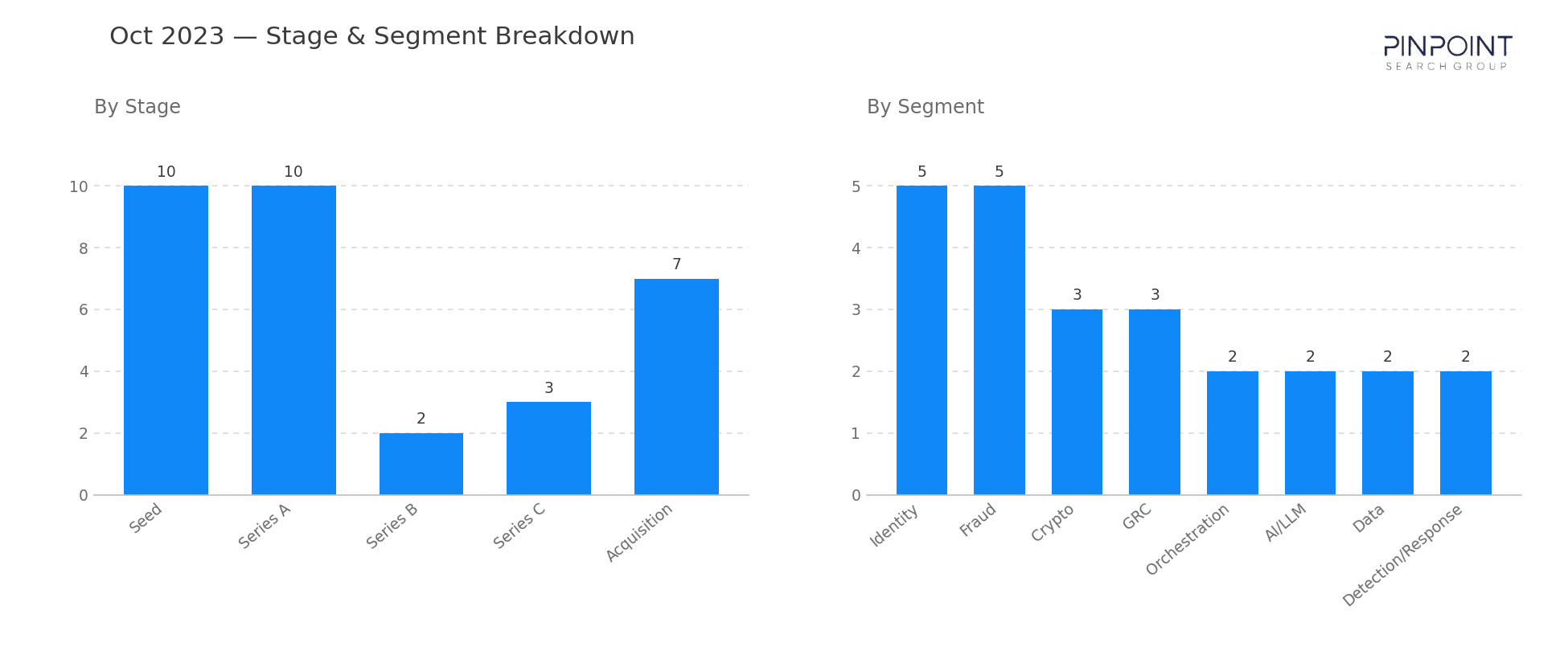 October 2023 Stage & Segment Breakdown
