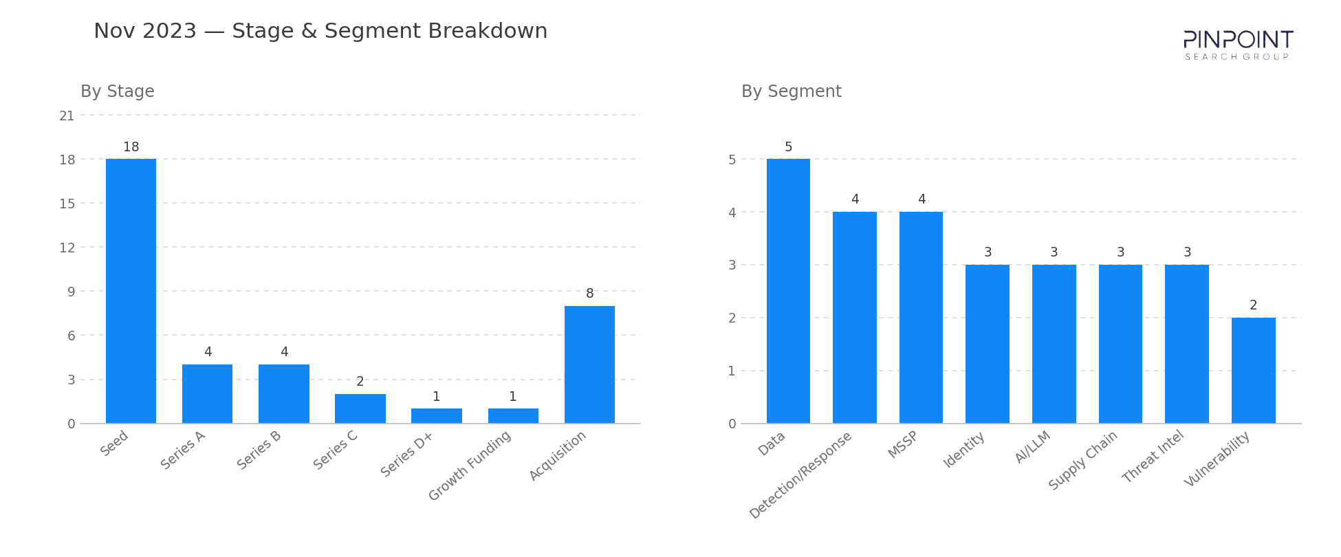 November 2023 Stage & Segment Breakdown