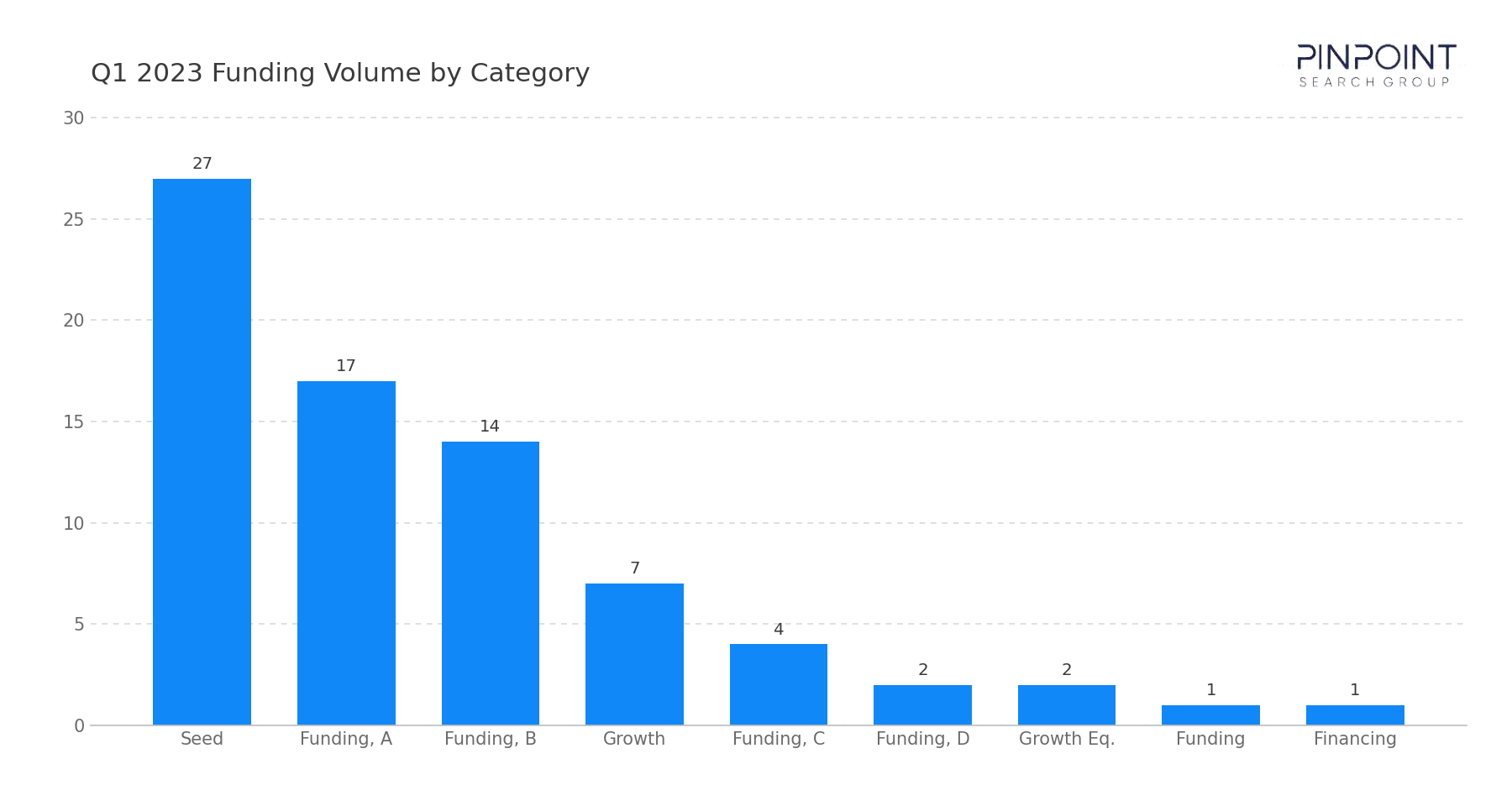 Q1 2023 Funding Volume by Category