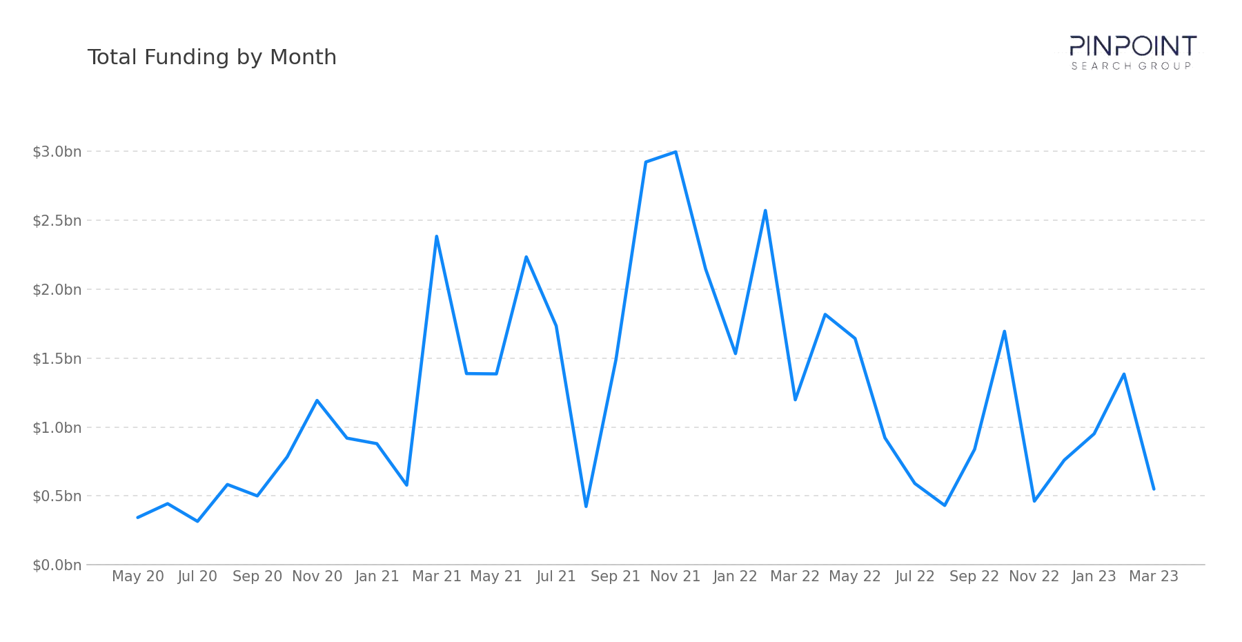 Total Funding by Month