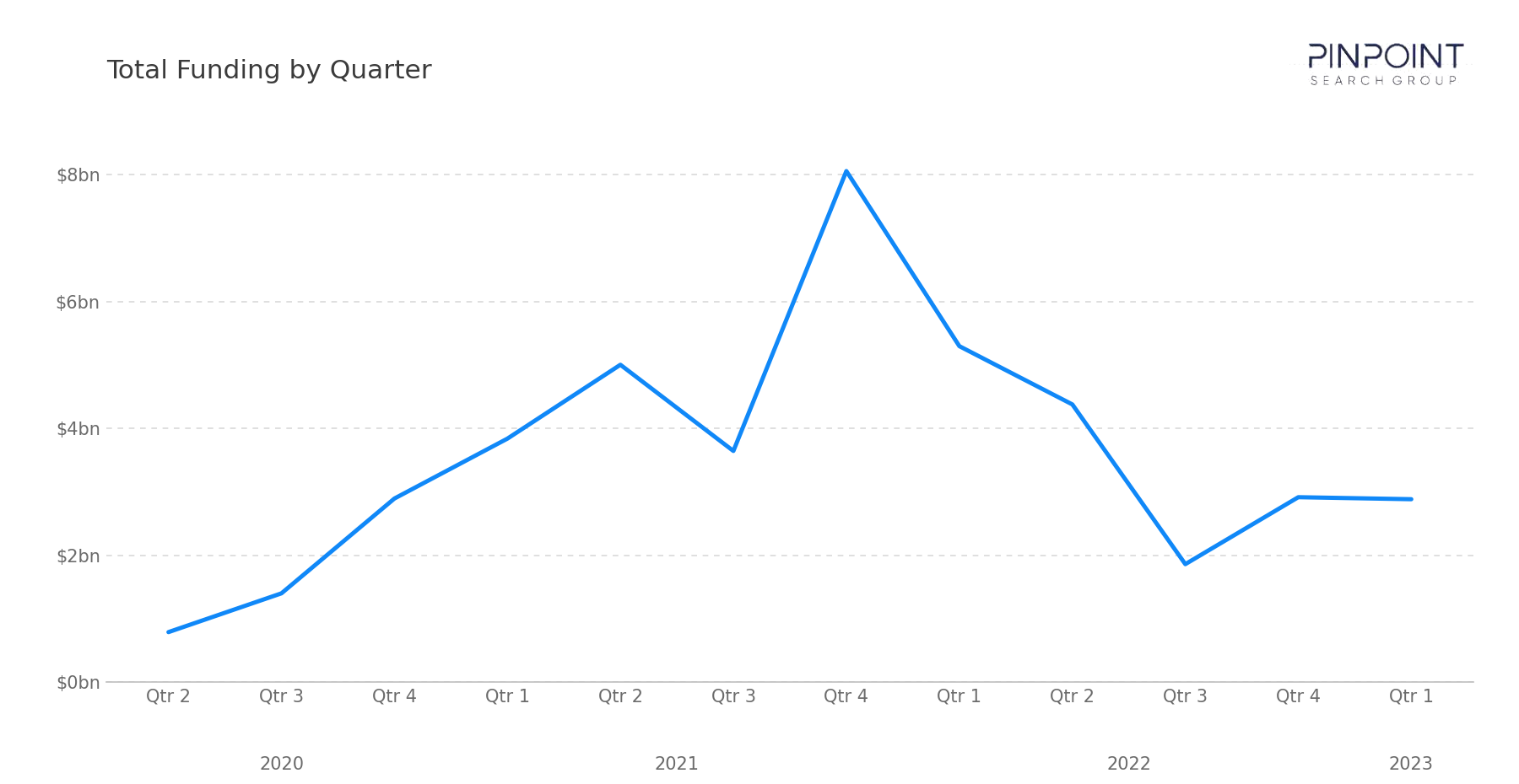Total Funding by Quarter