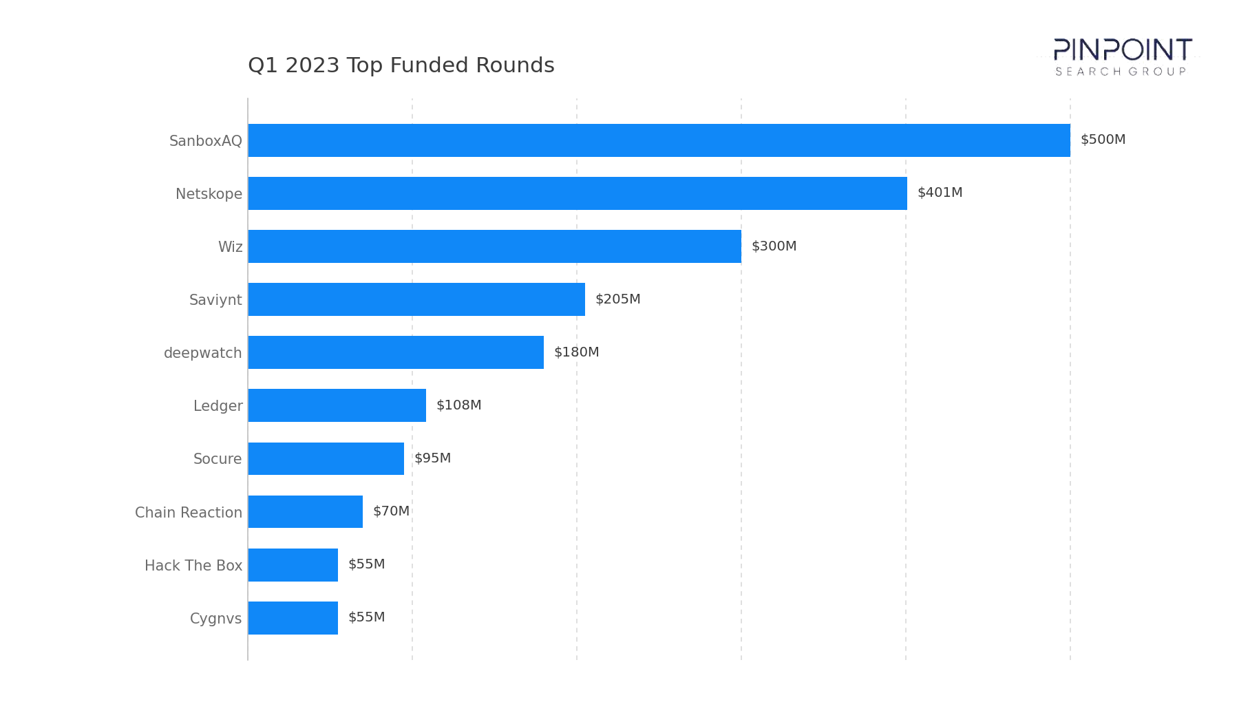 Q1 2023 Top Funded Rounds