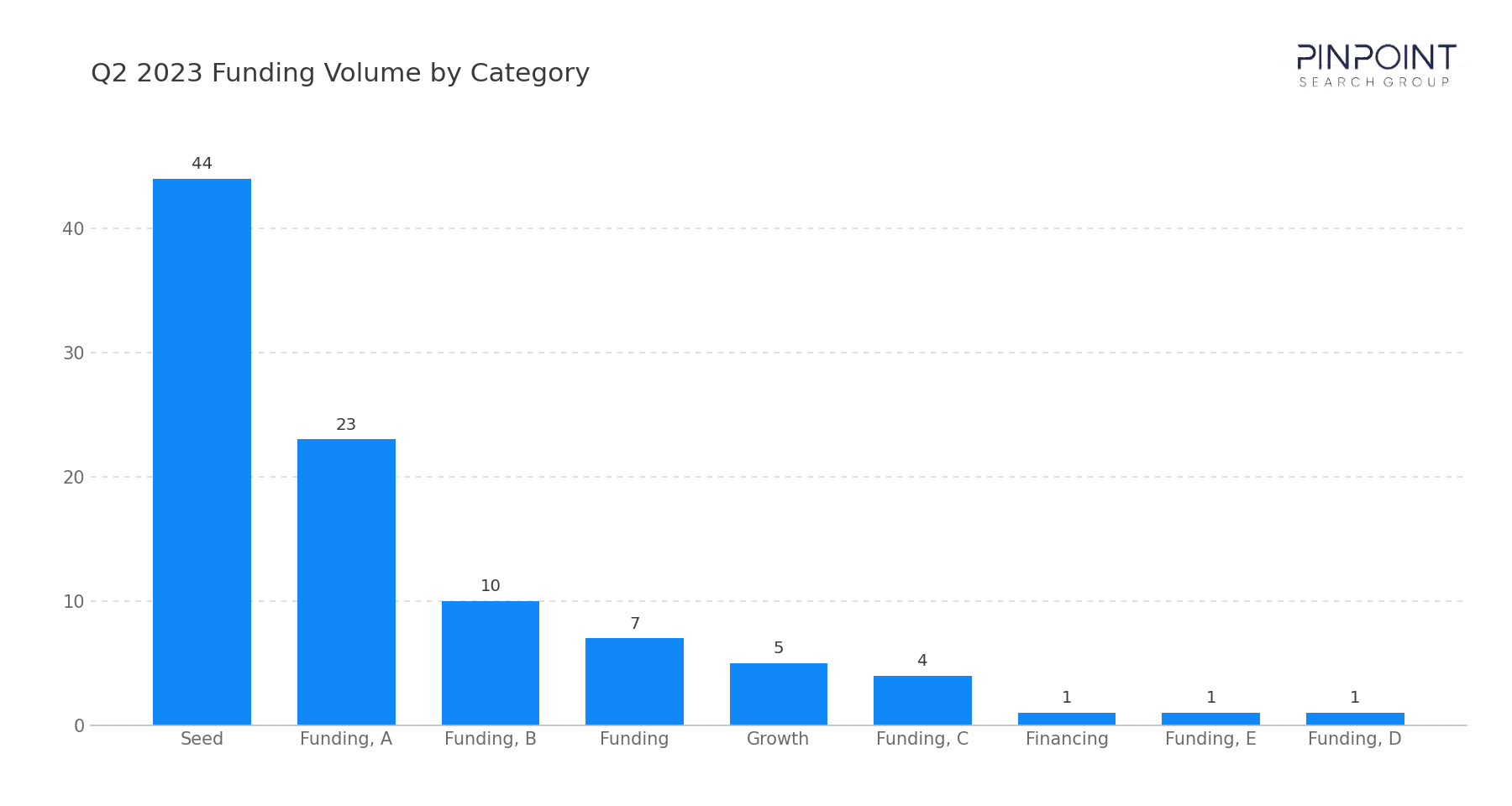 Q2 2023 Funding Volume by Category