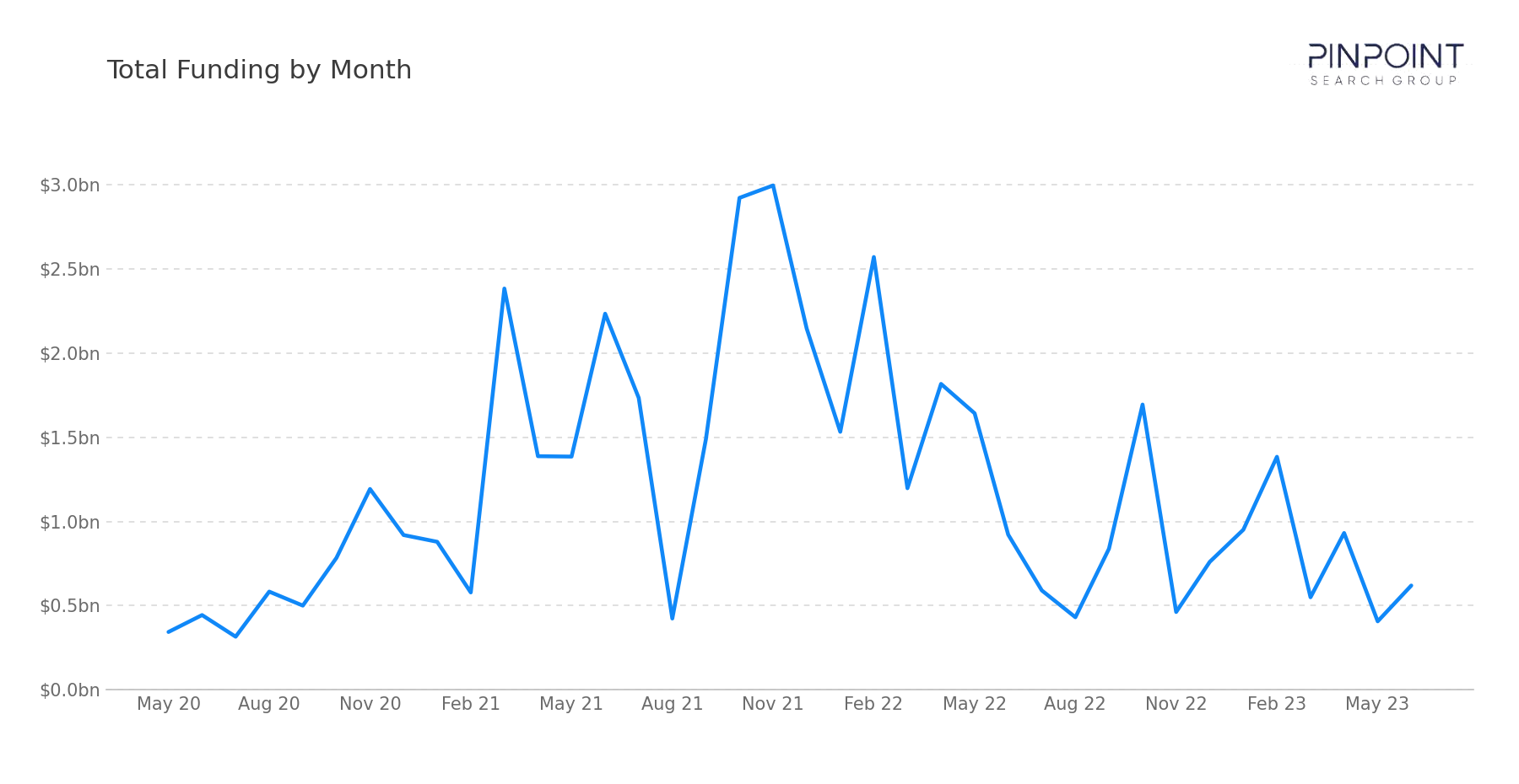 Total Funding by Month