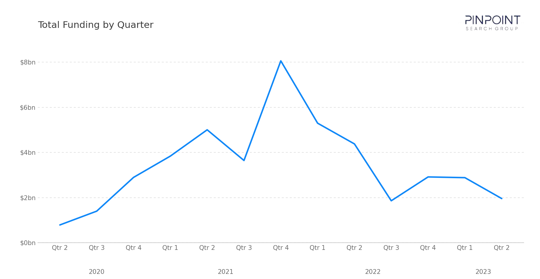 Total Funding by Quarter
