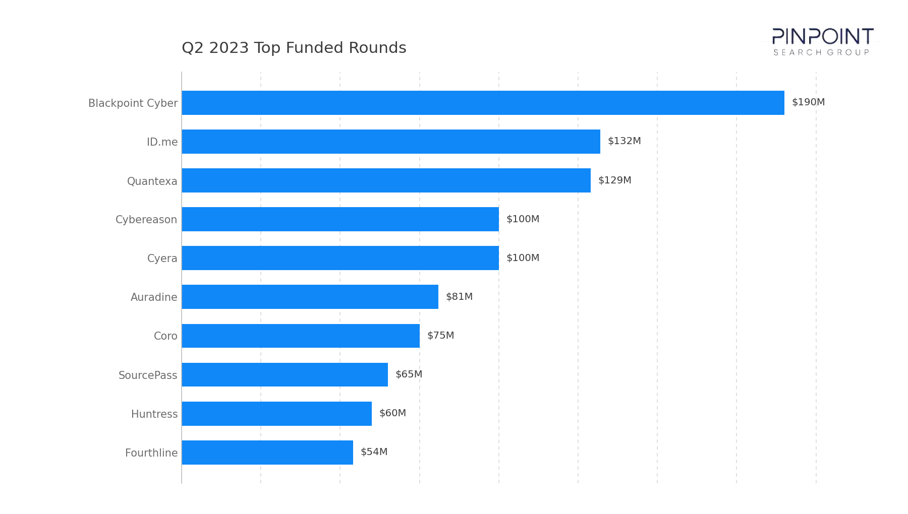 Q2 2023 Top Funded Rounds