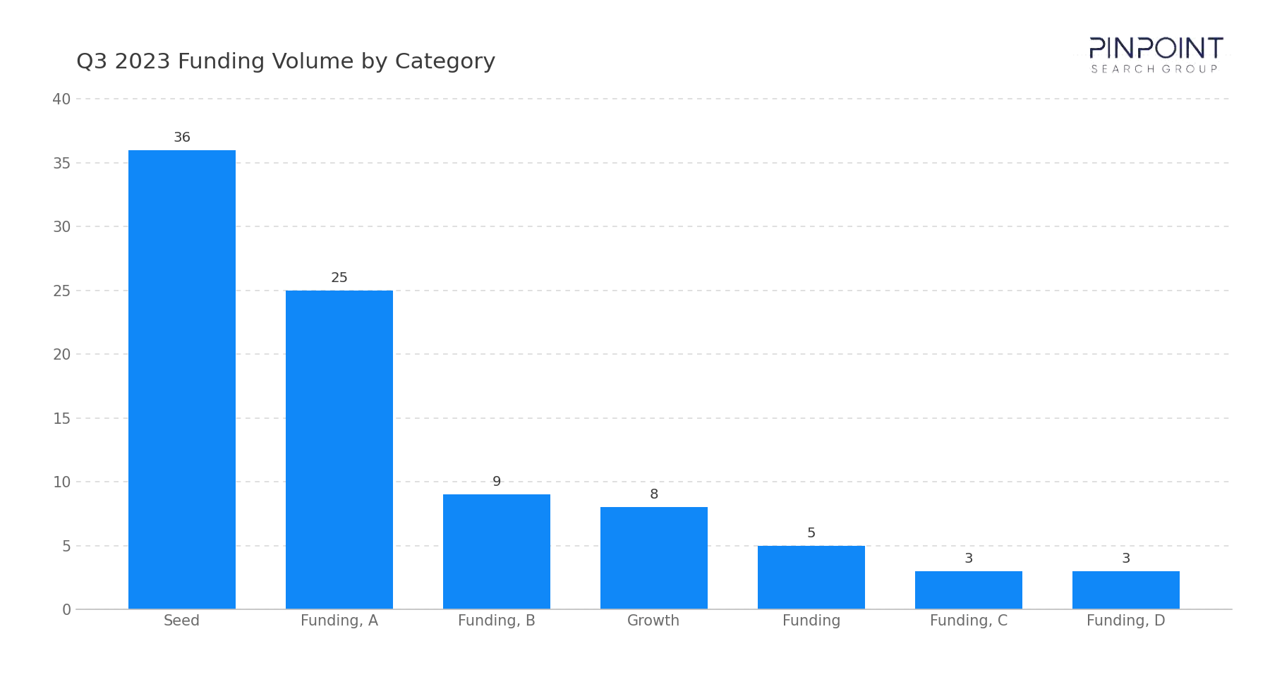 Q3 2023 Funding Volume by Category