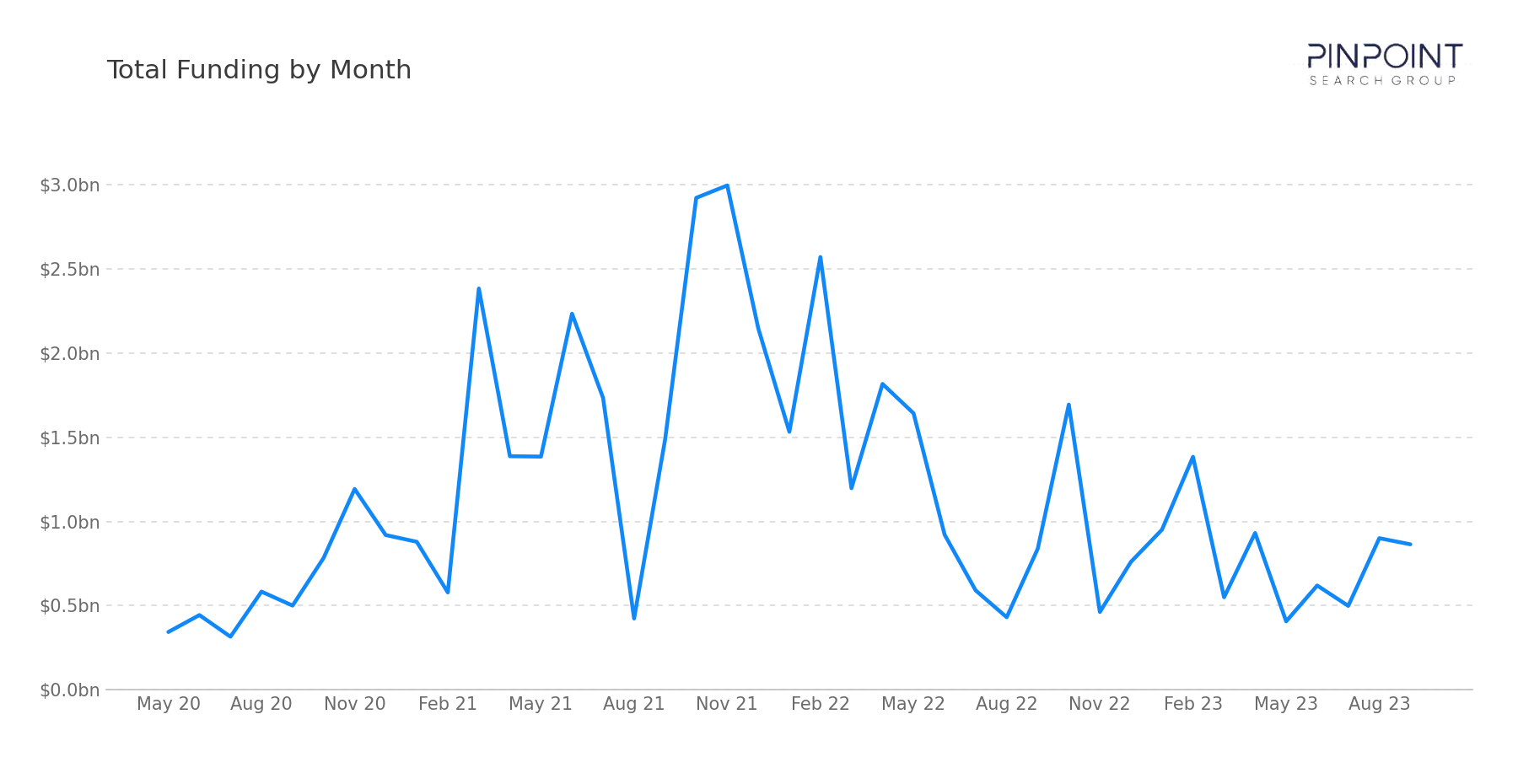 Total Funding by Month