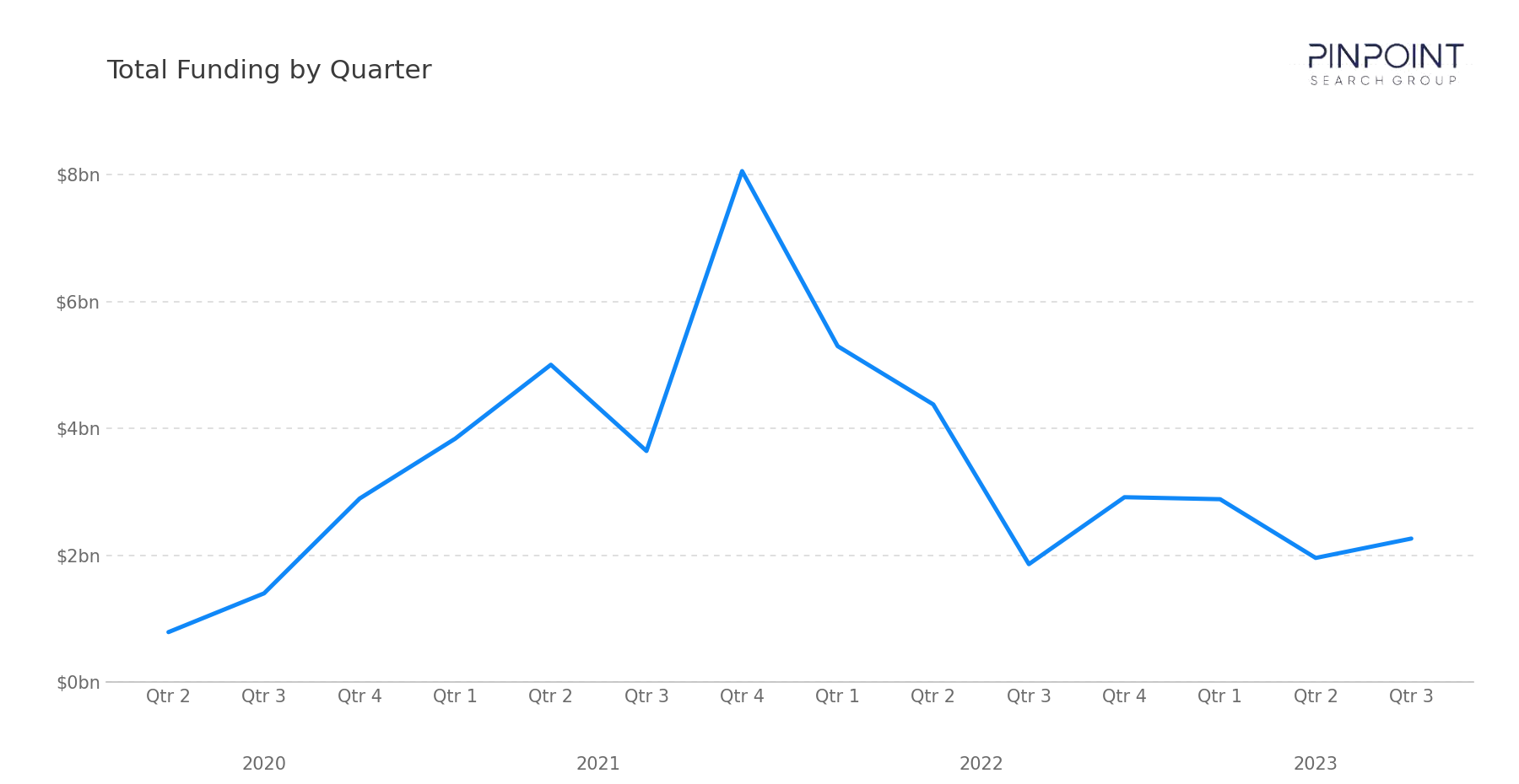 Total Funding by Quarter