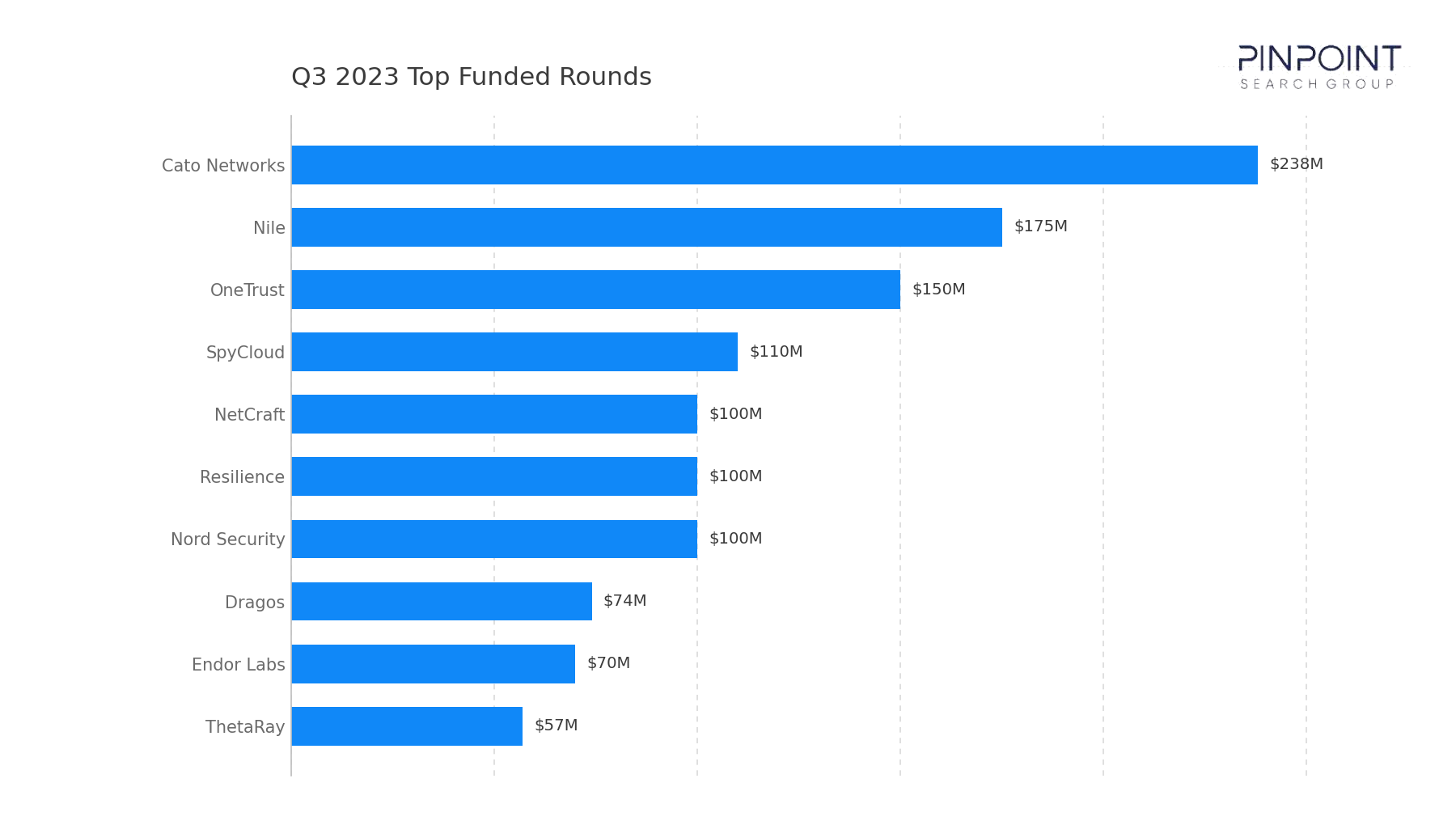 Q3 2023 Top Funded Rounds