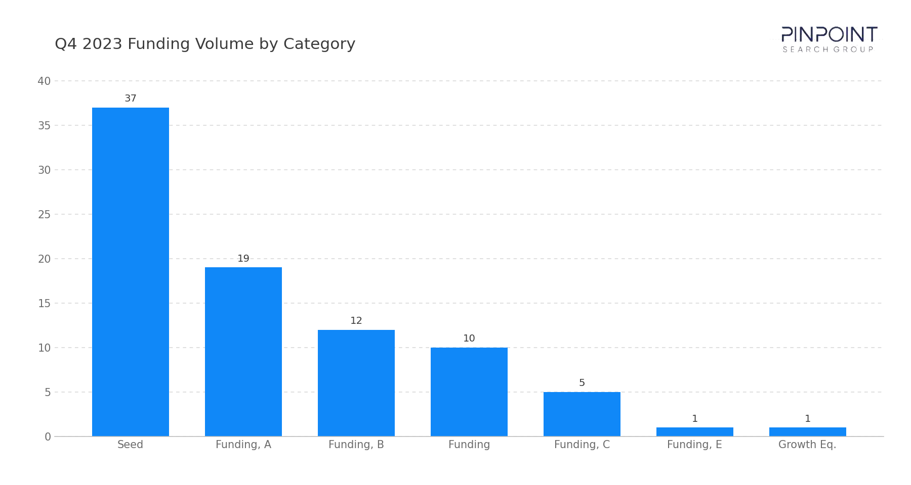 Q4 2023 Funding Volume by Category