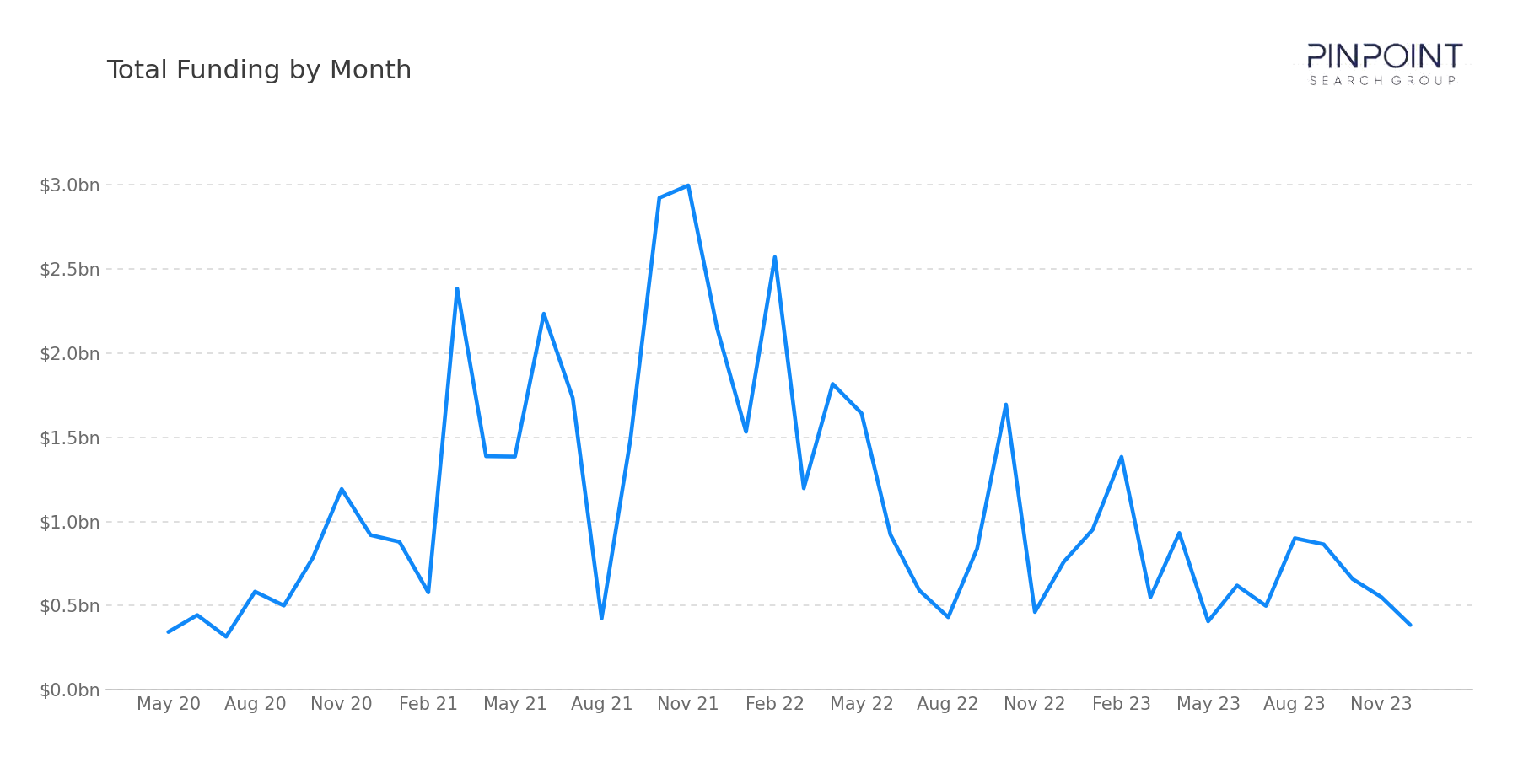 Total Funding by Month