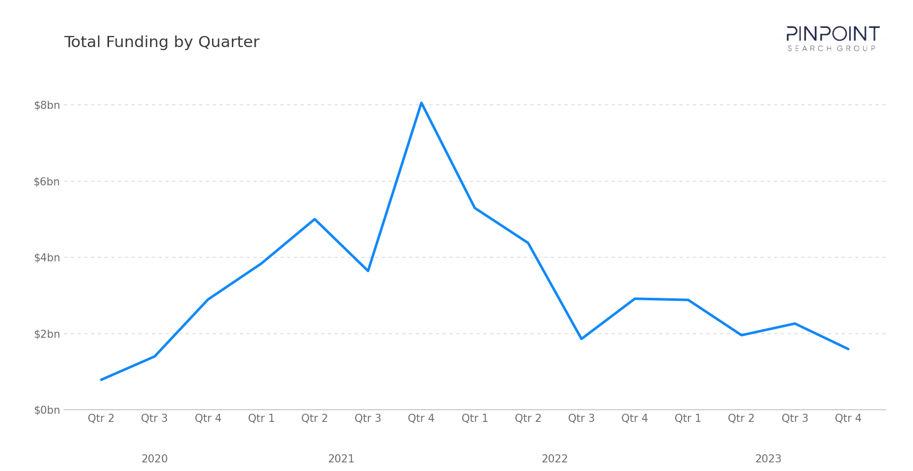Total Funding by Quarter