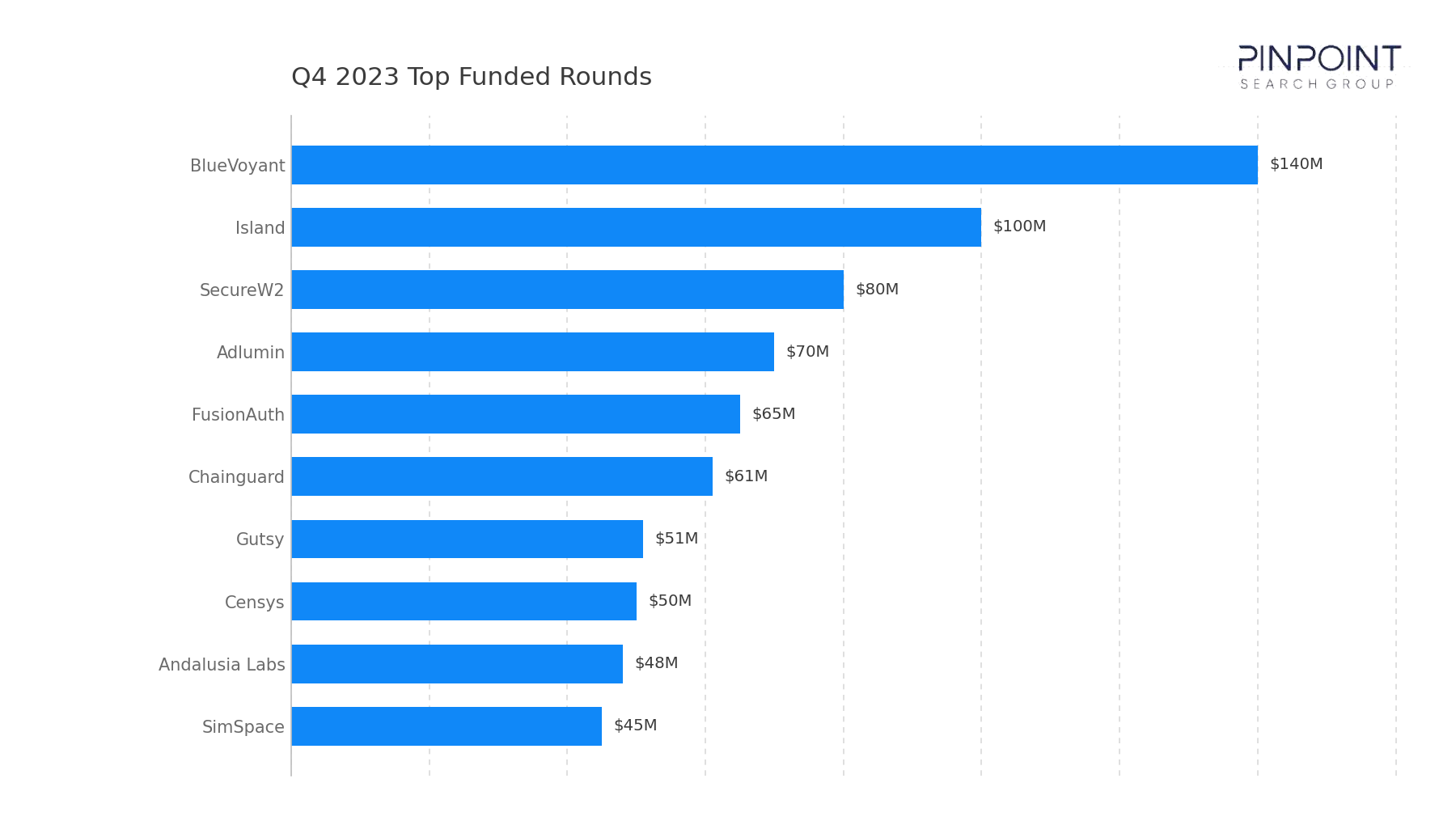 Q4 2023 Top Funded Rounds