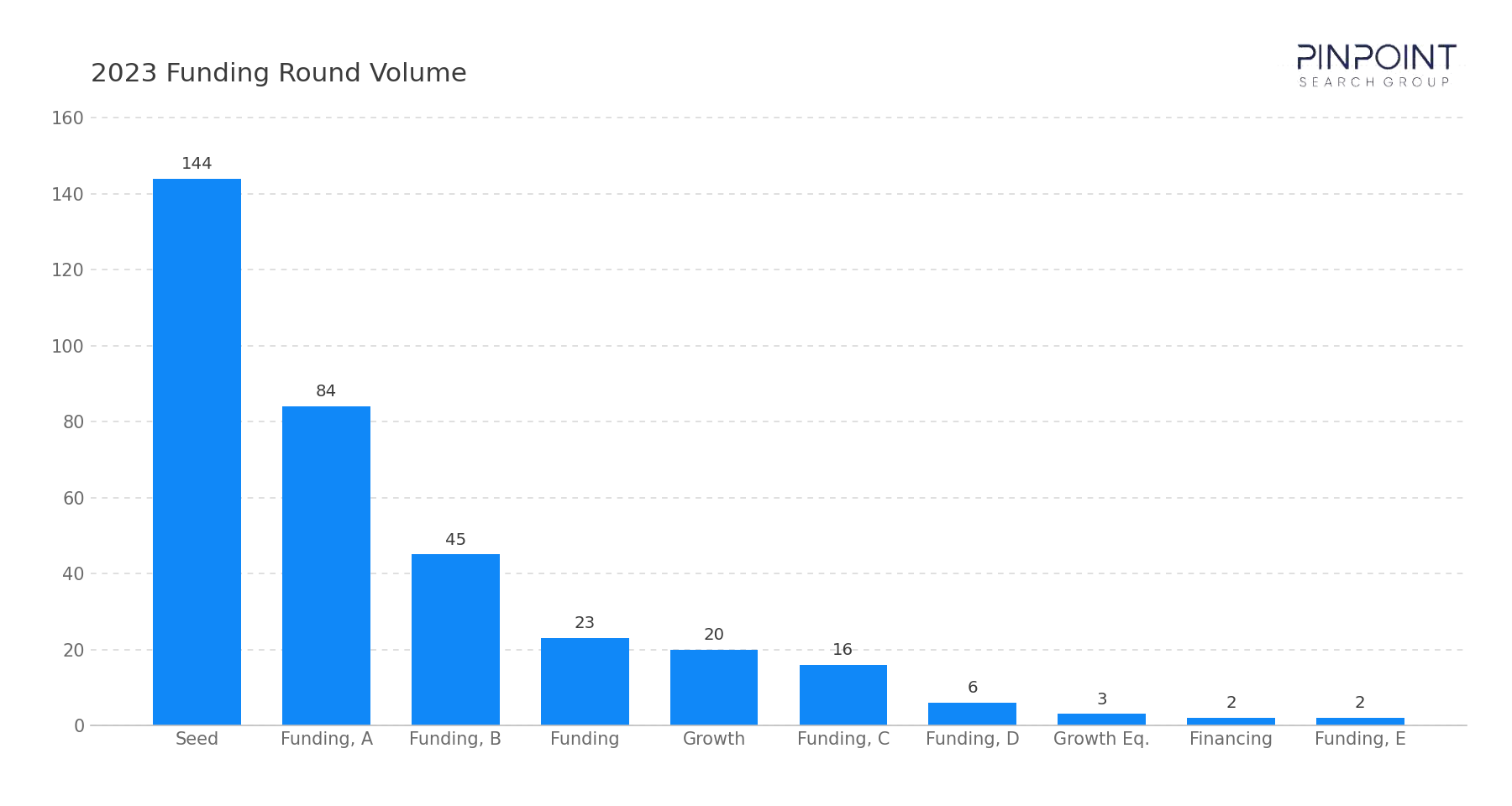 2023 Funding Round Volume by Category