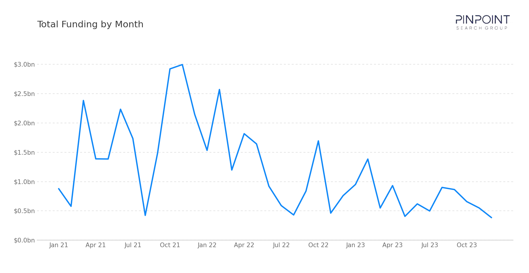 Total Funding by Month