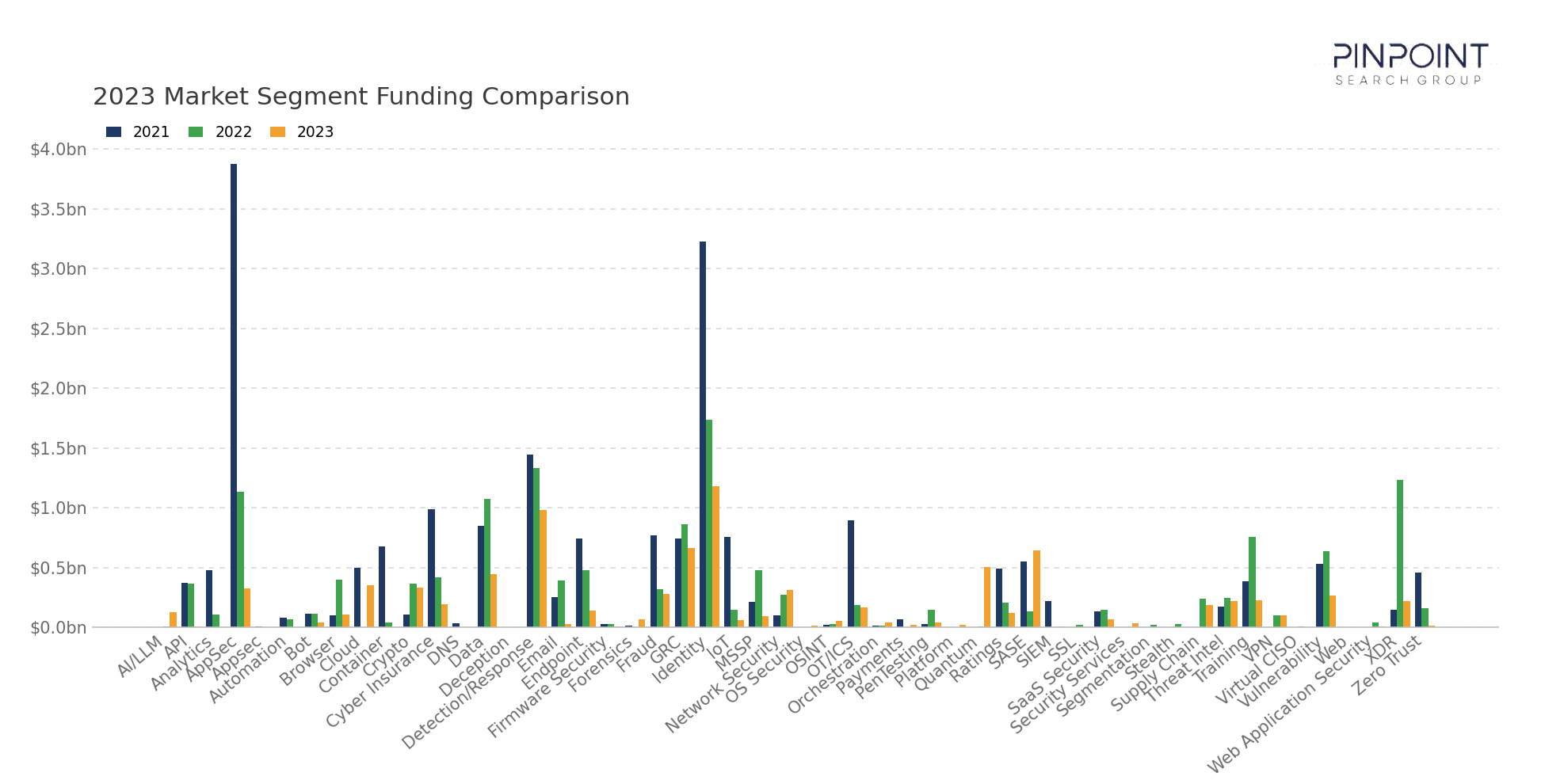 2023 Market Segment Funding Comparison